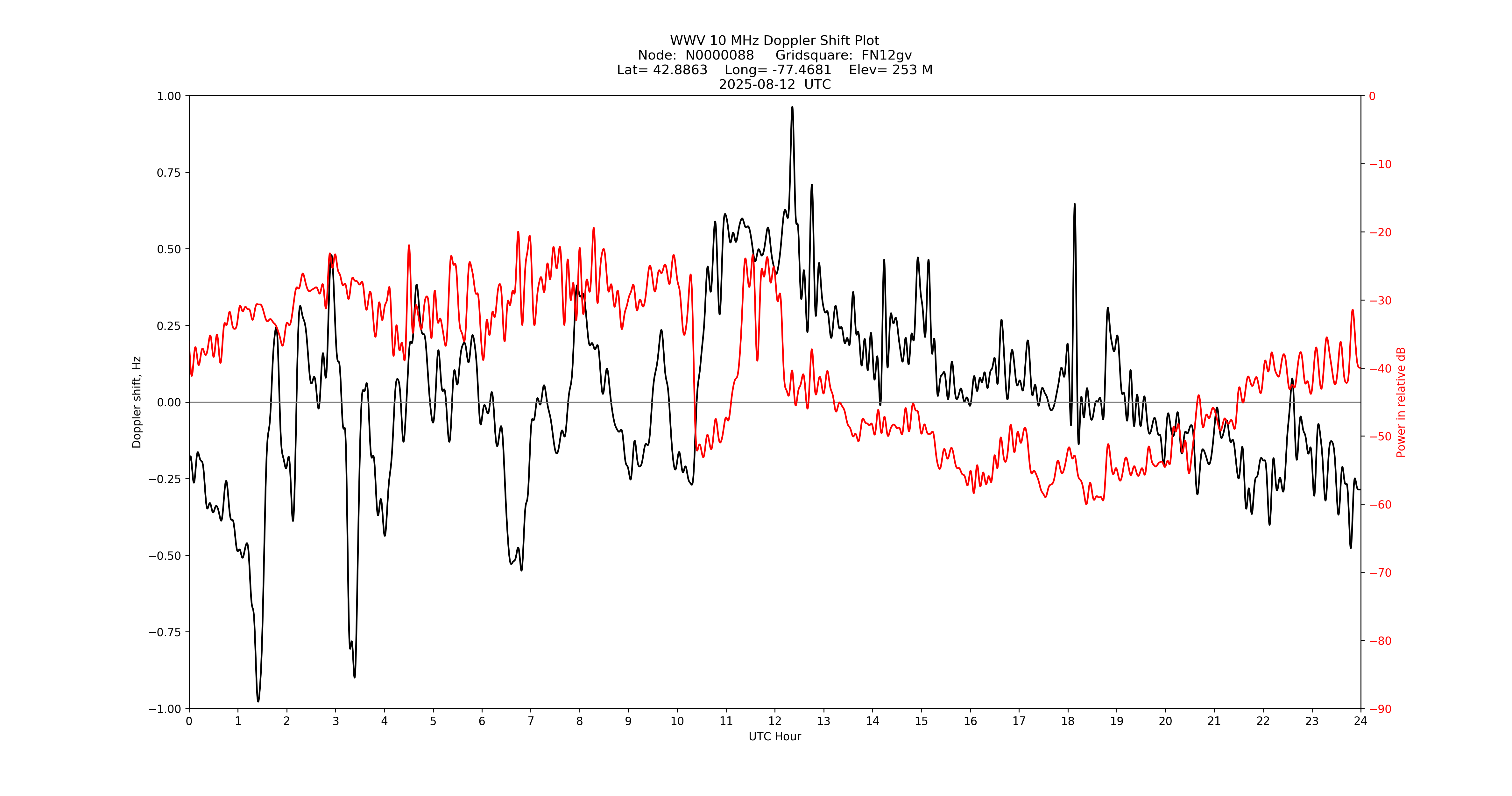 Graph for Observation Unavailable