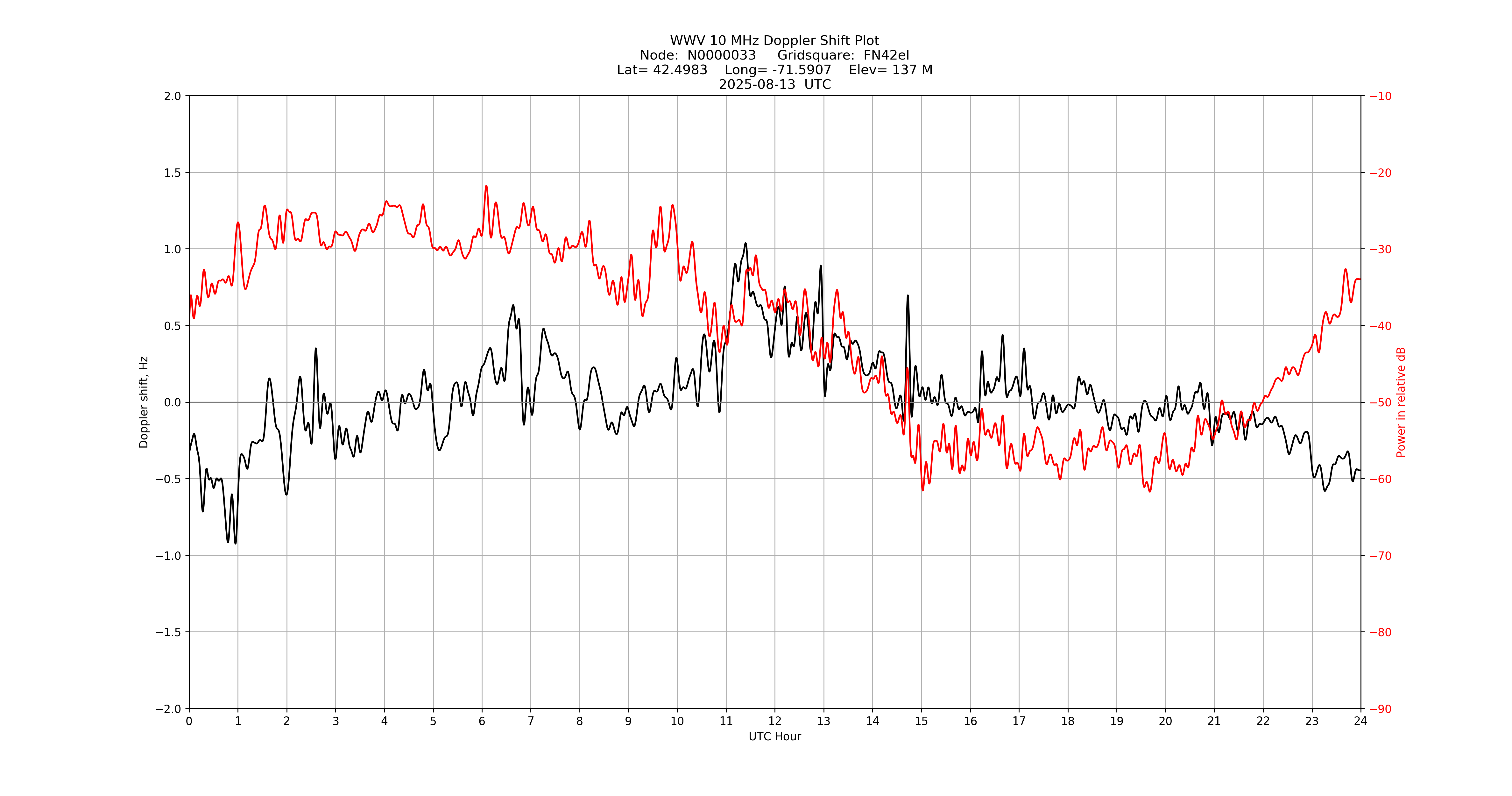 Graph for Observation Unavailable