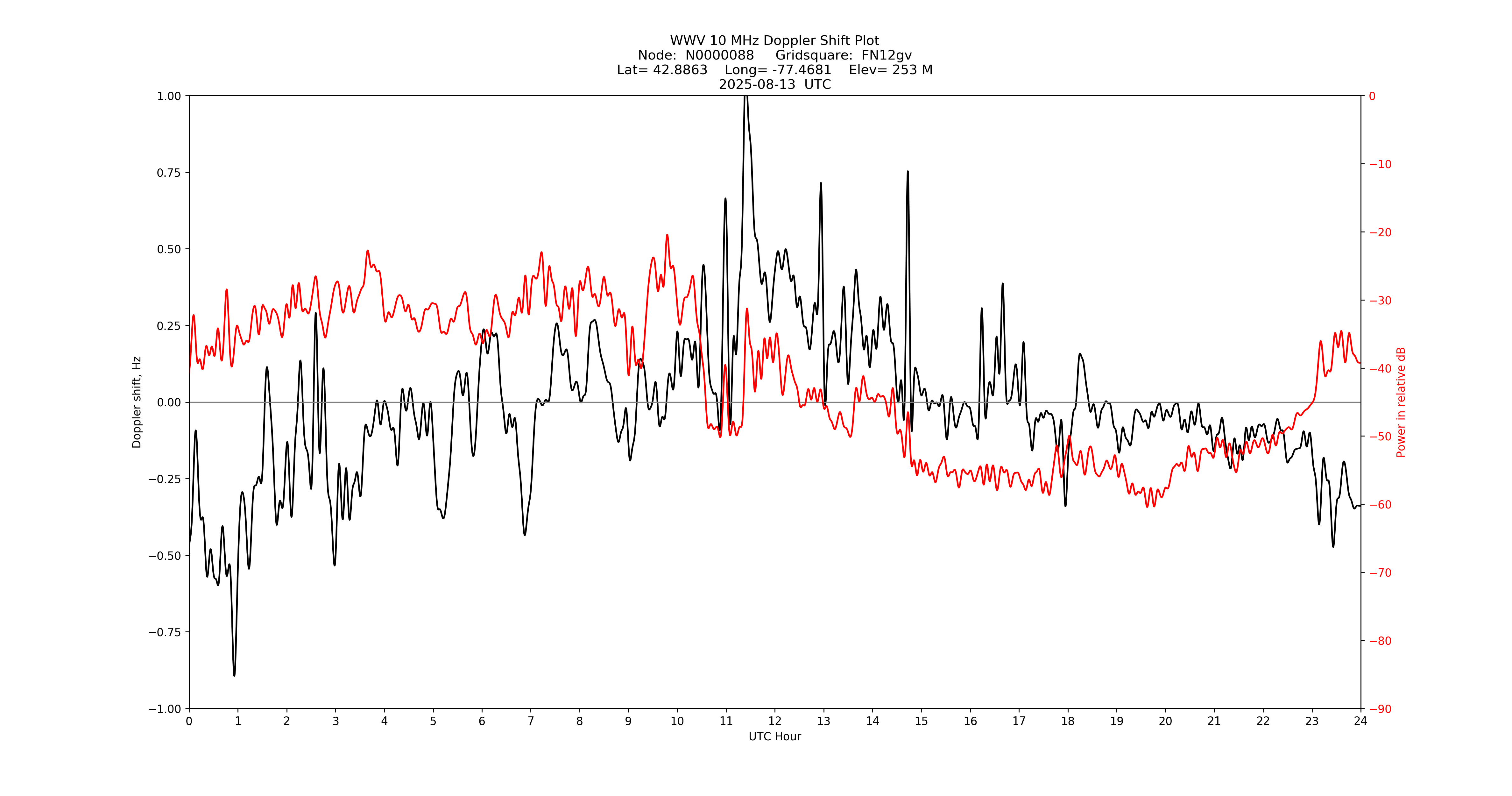 Graph for Observation Unavailable