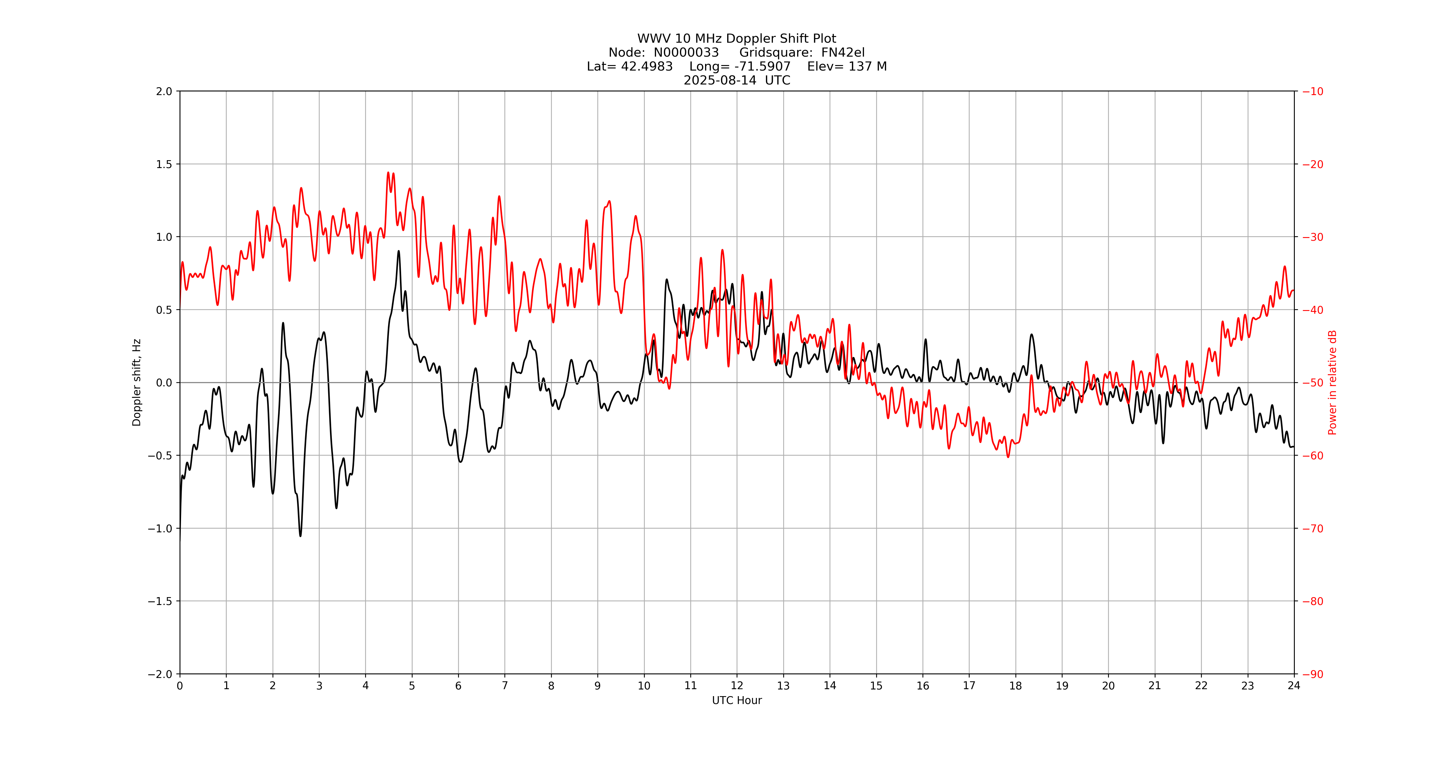 Graph for Observation Unavailable