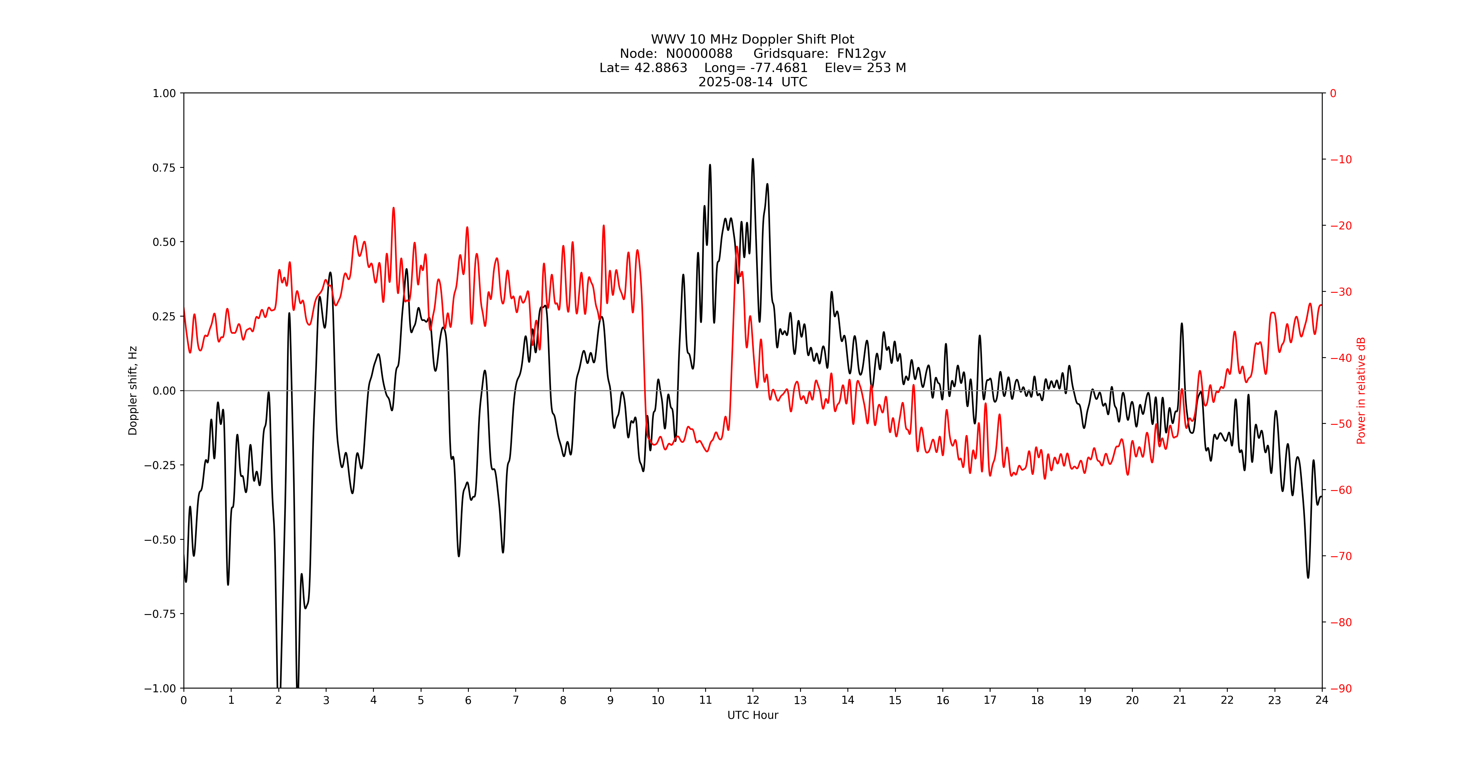 Graph for Observation Unavailable