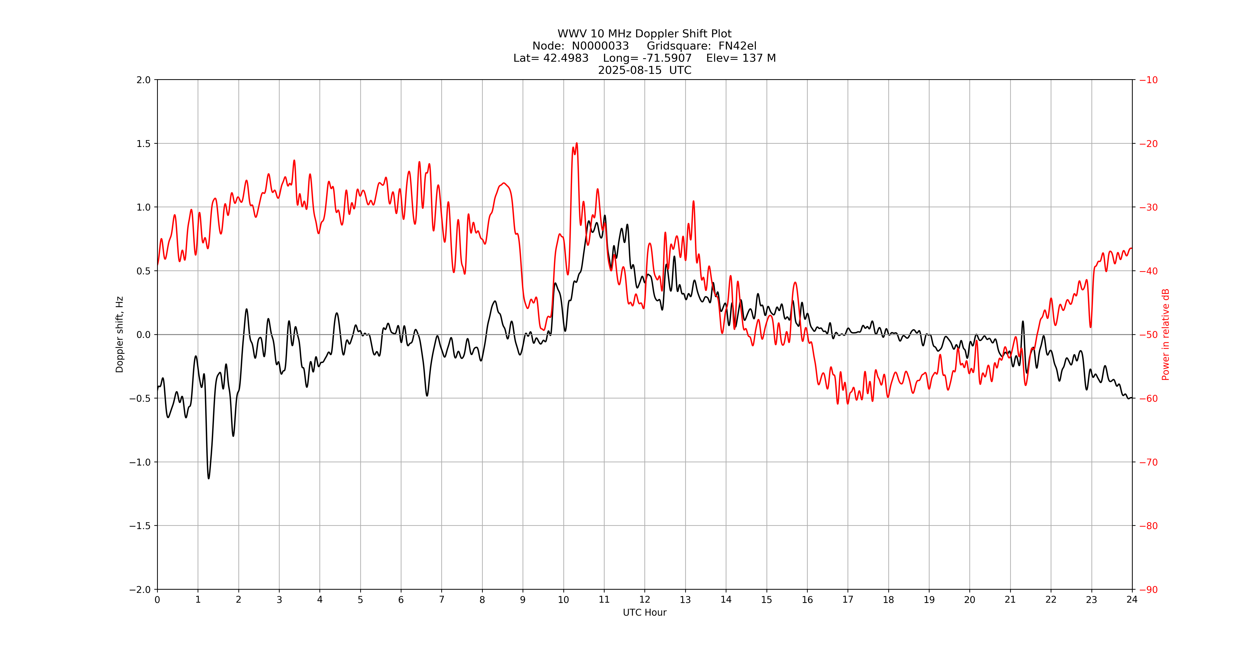 Graph for Observation Unavailable