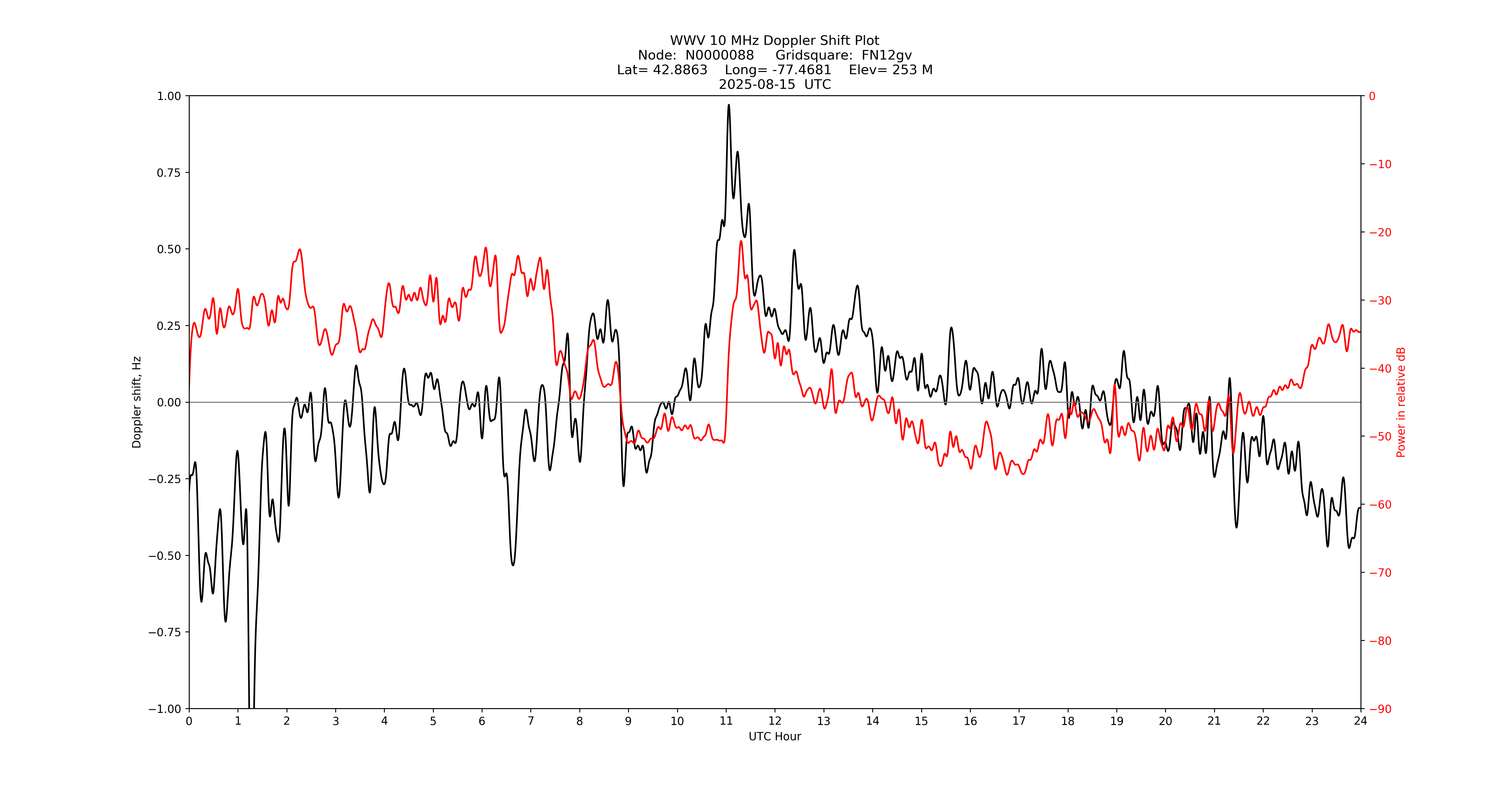 Graph for Observation Unavailable