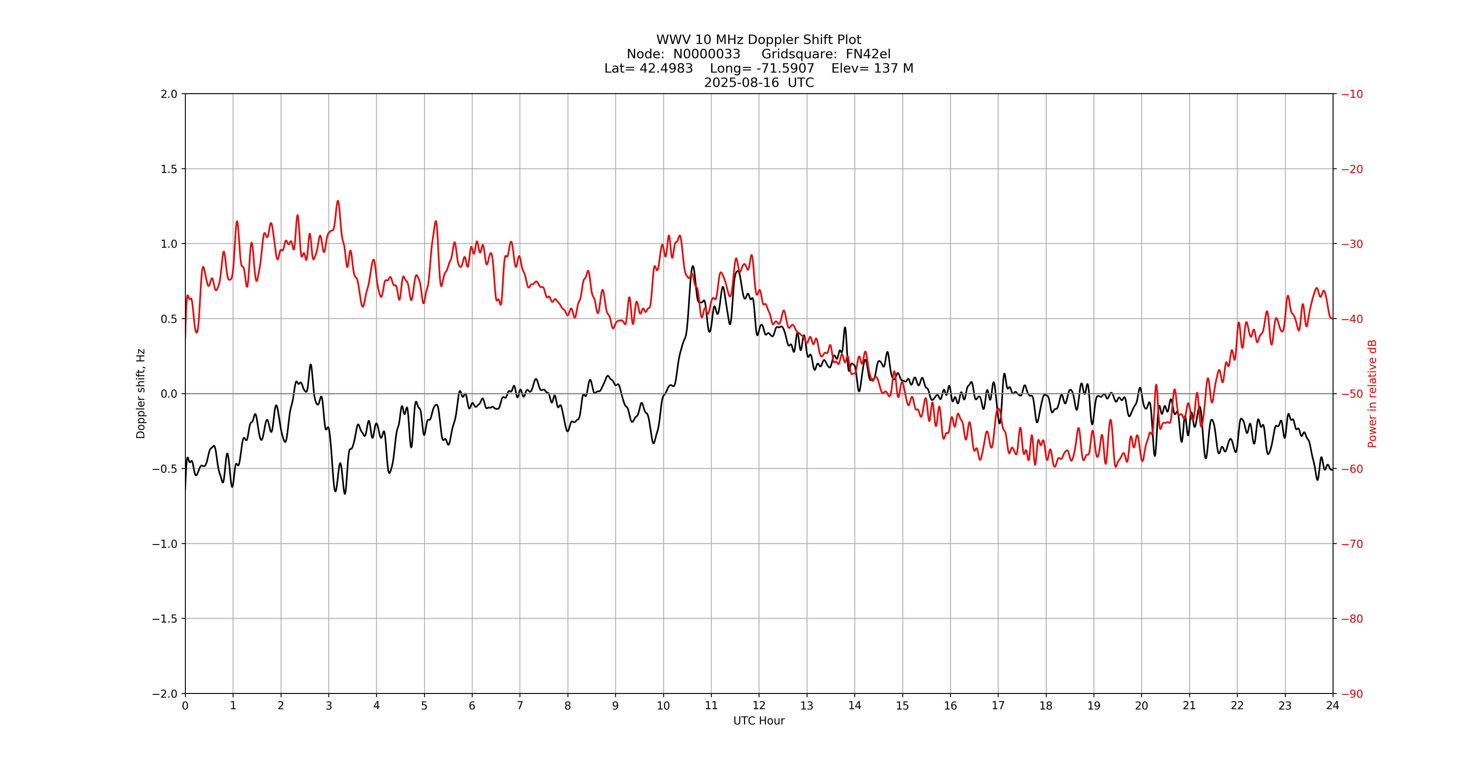 Graph for Observation Unavailable