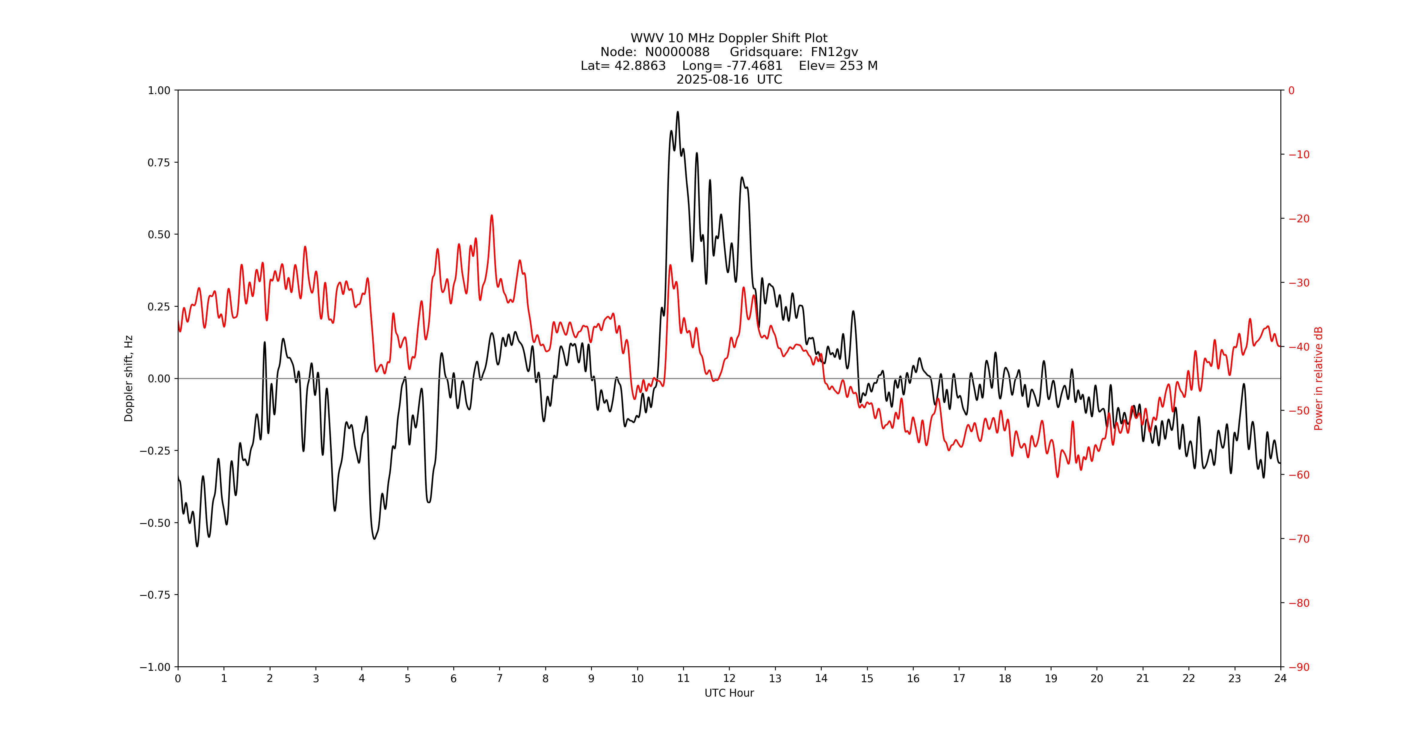 Graph for Observation Unavailable