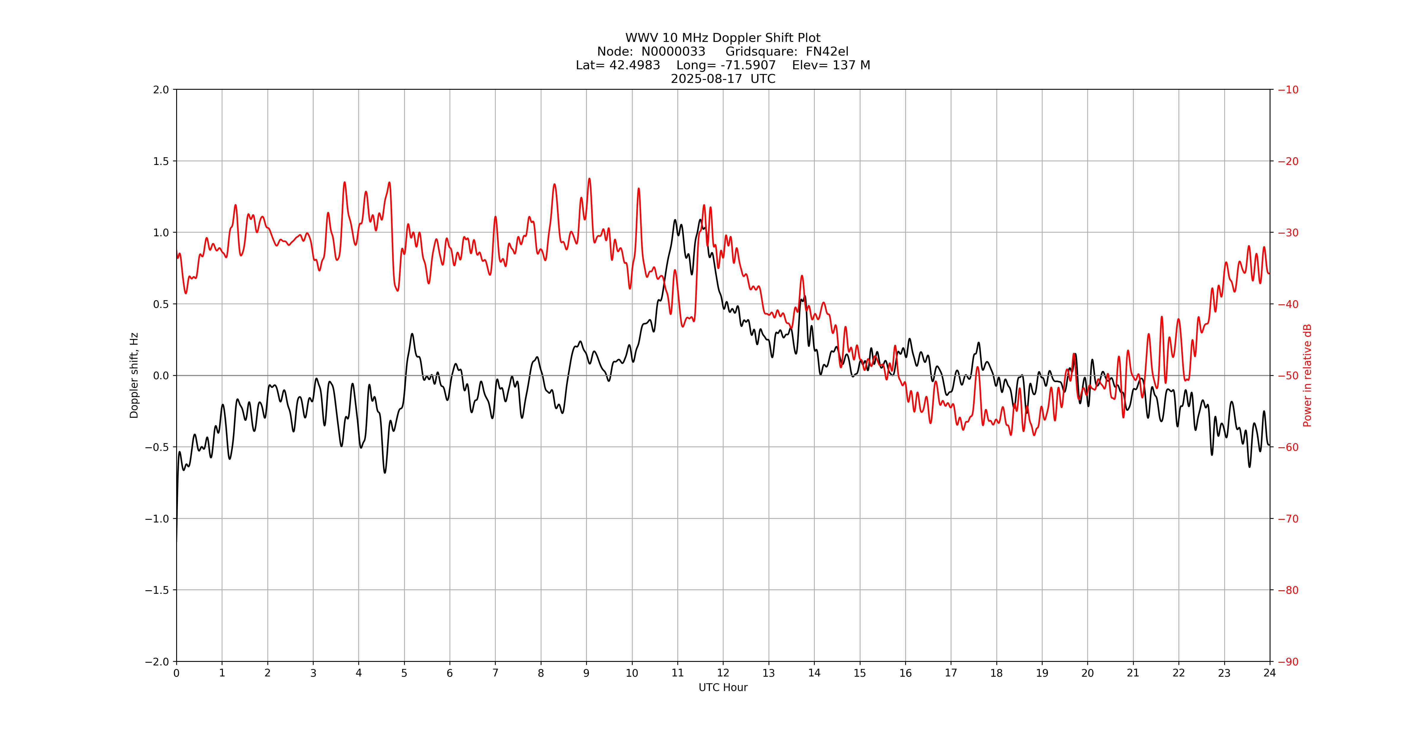 Graph for Observation Unavailable