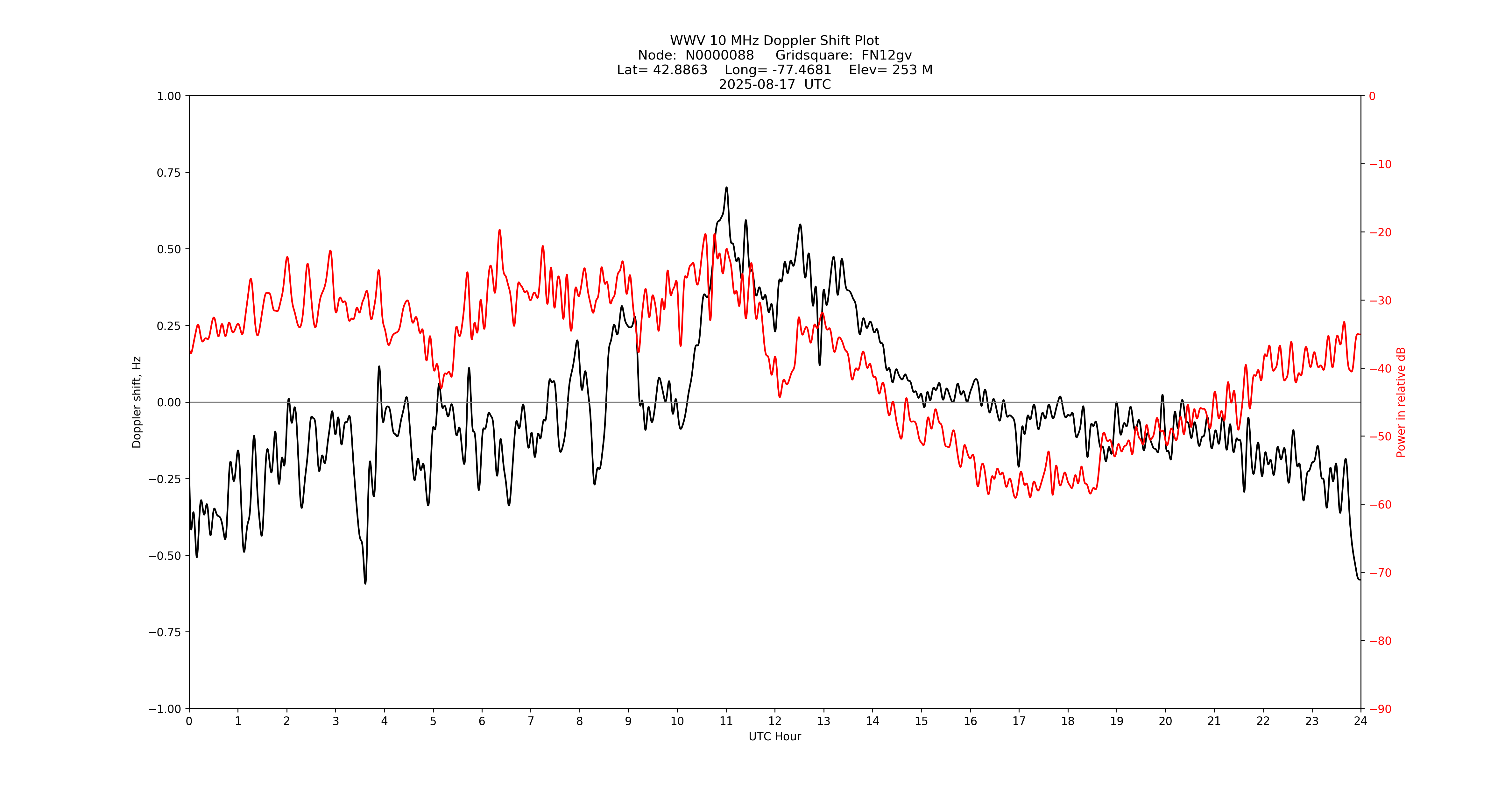 Graph for Observation Unavailable