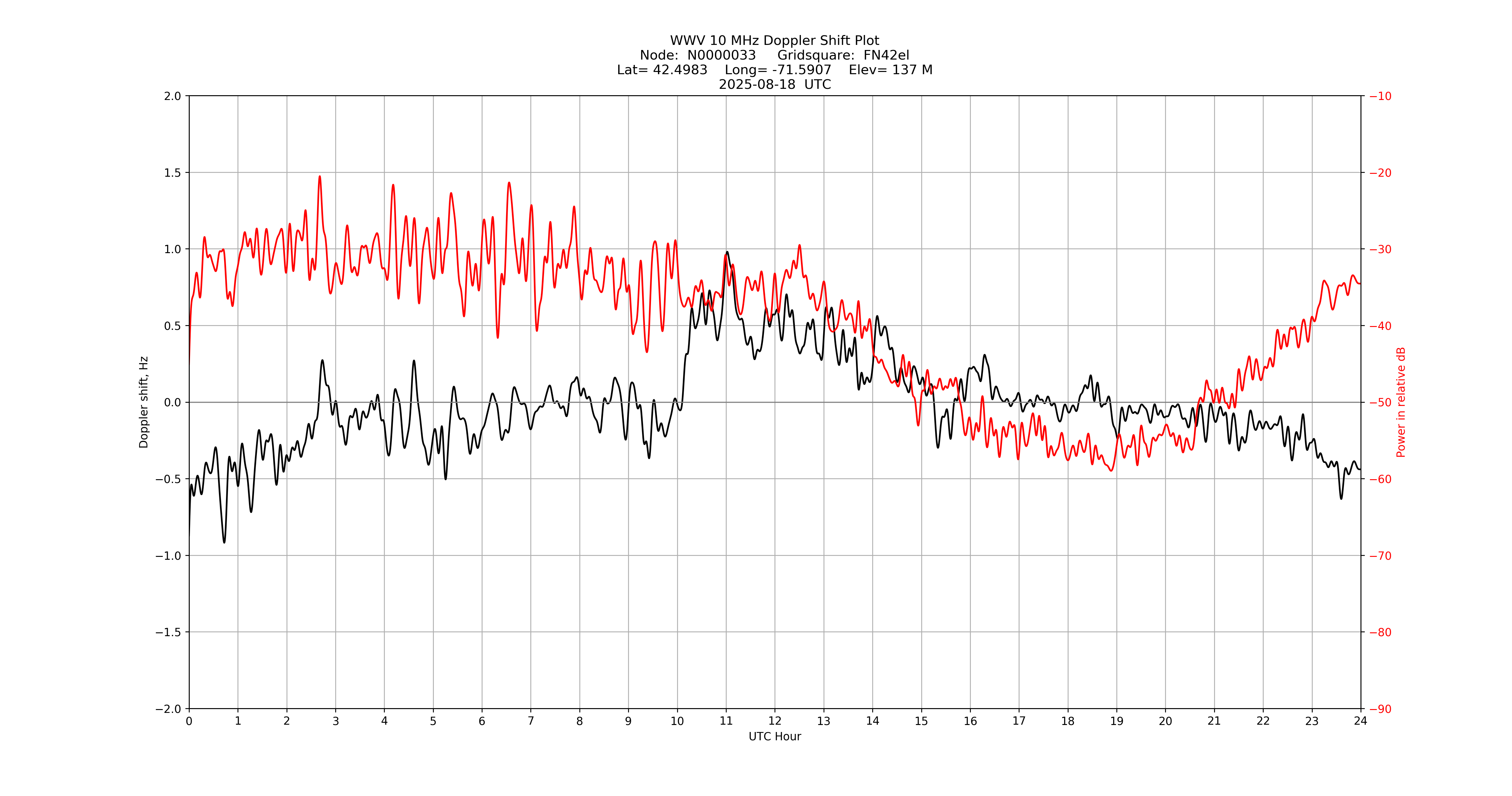 Graph for Observation Unavailable