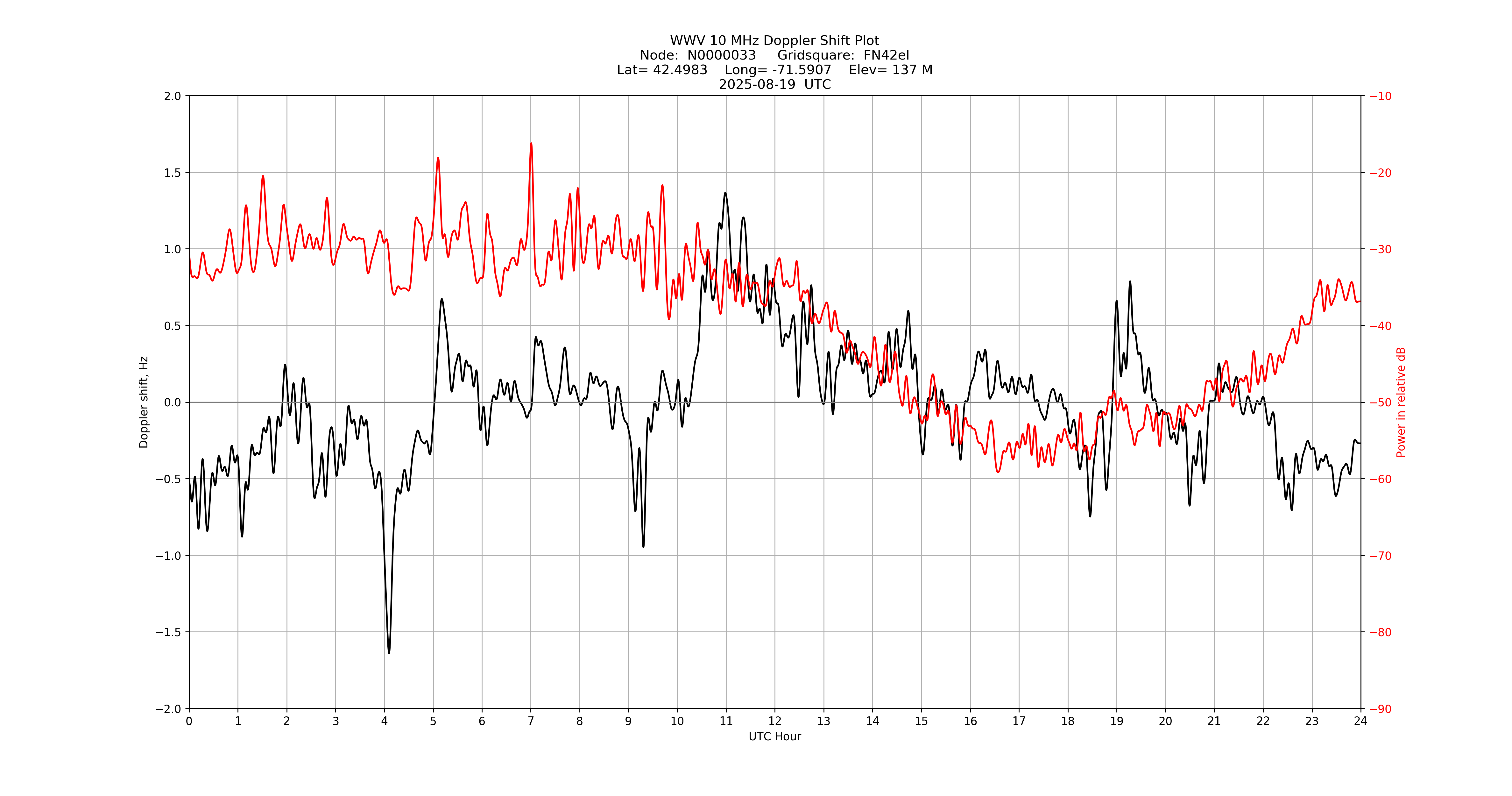Graph for Observation Unavailable