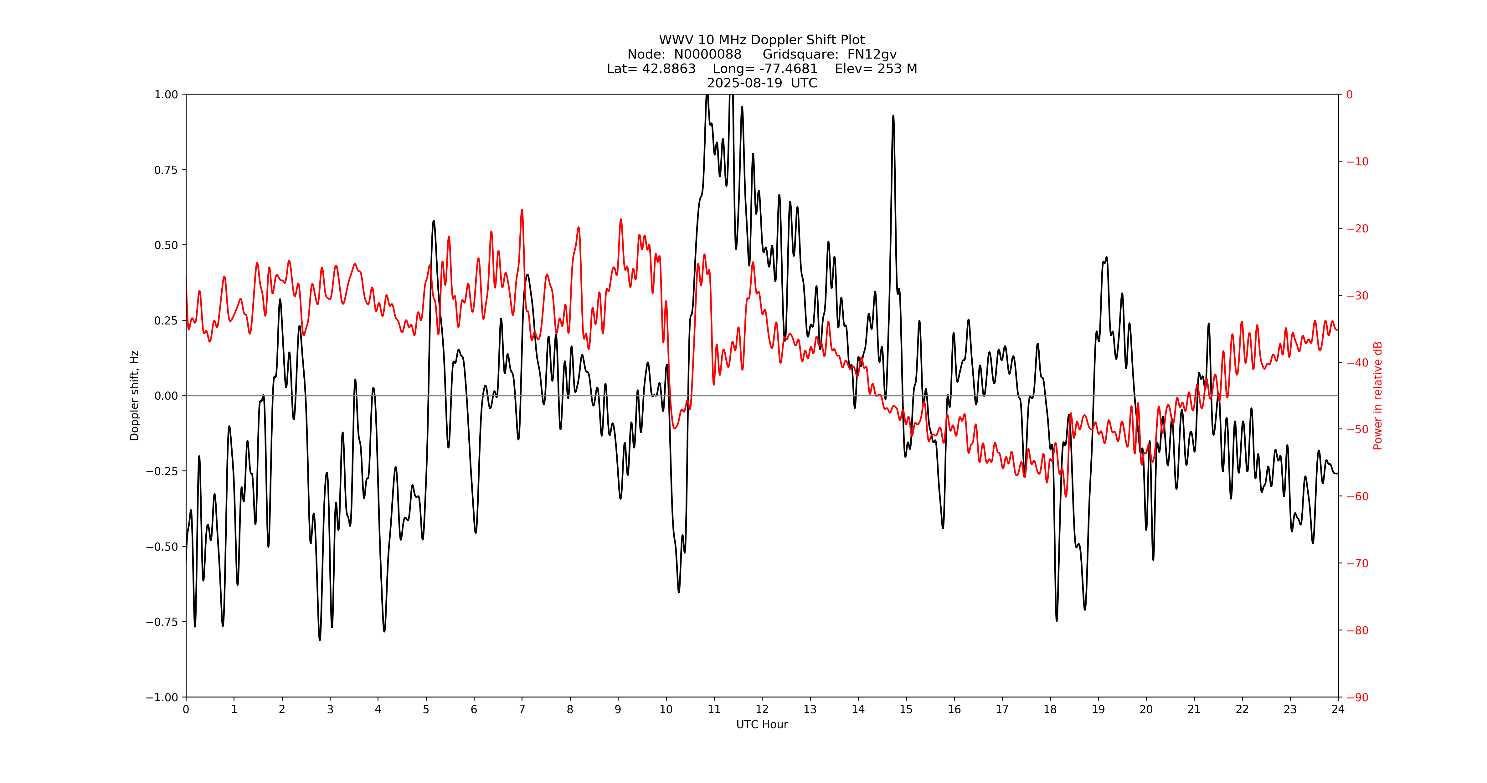 Graph for Observation Unavailable