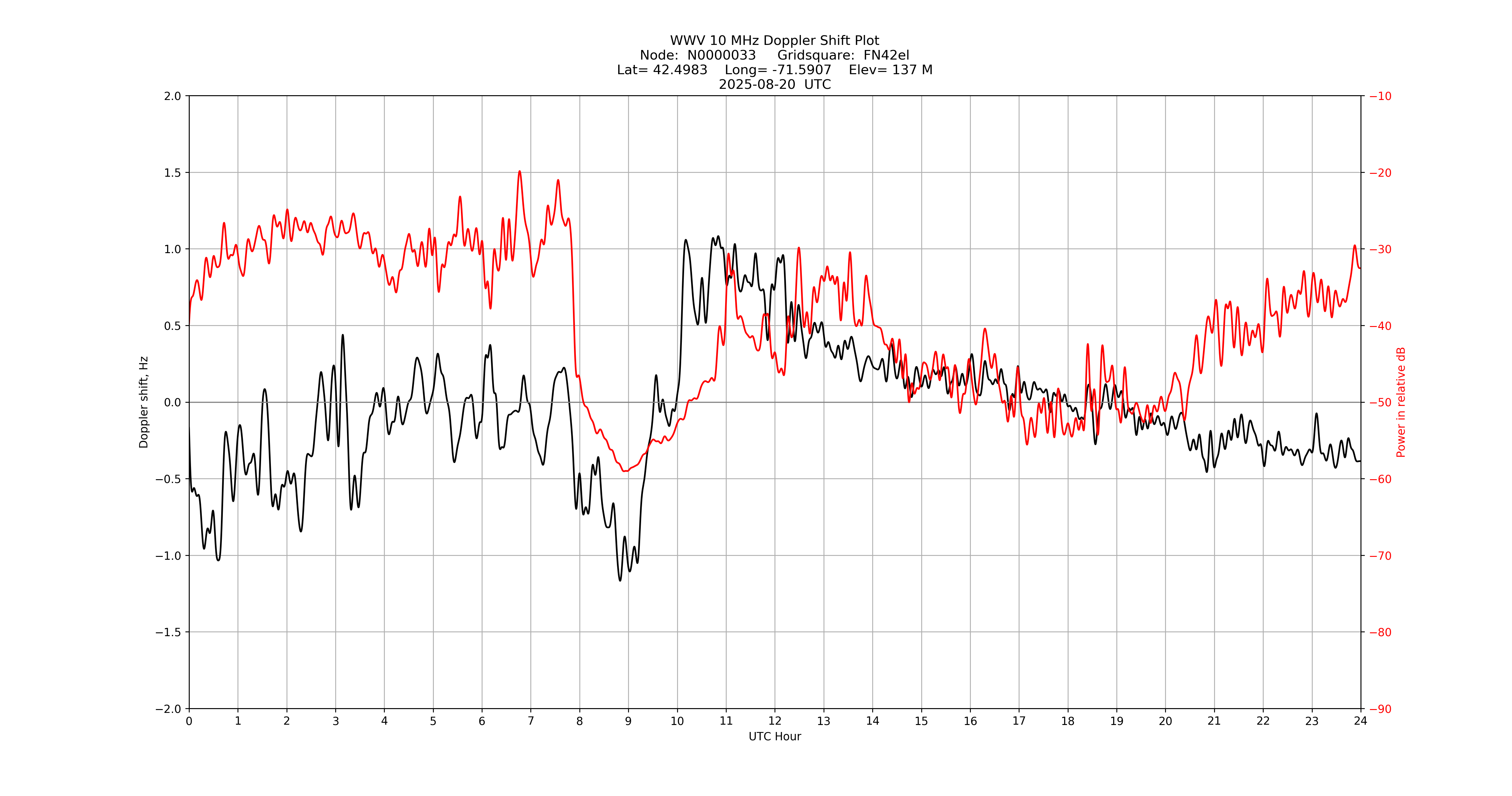 Graph for Observation Unavailable