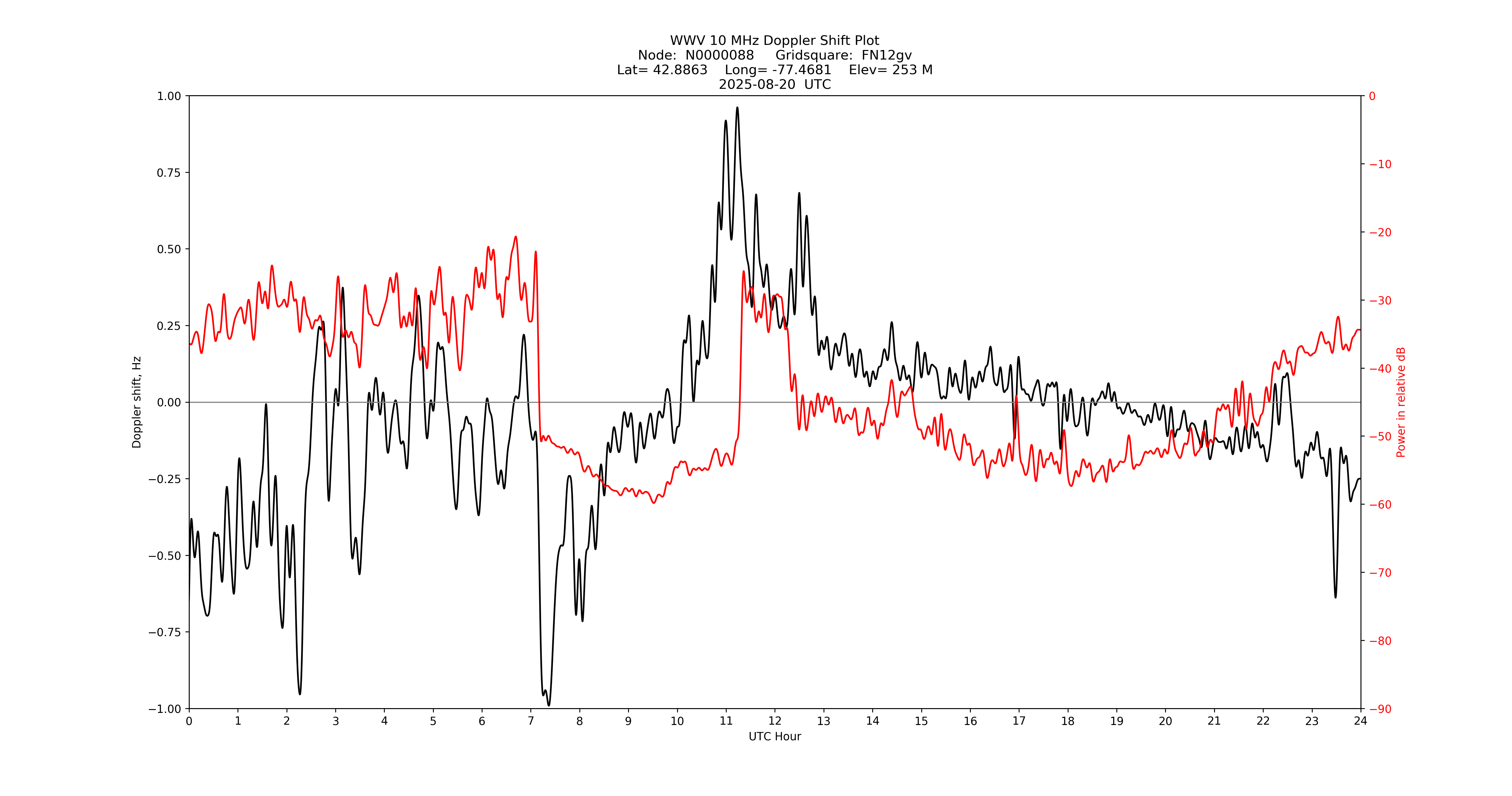 Graph for Observation Unavailable