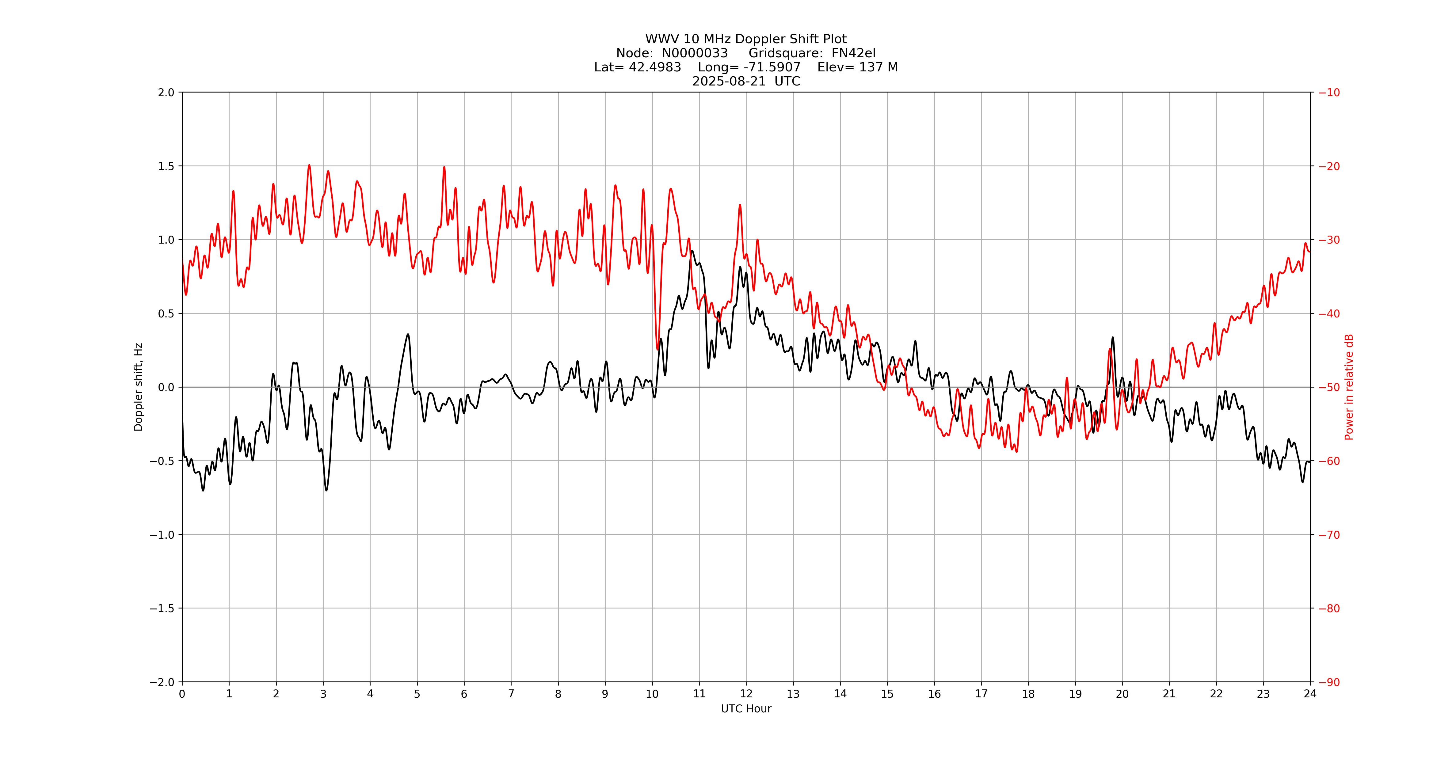 Graph for Observation Unavailable
