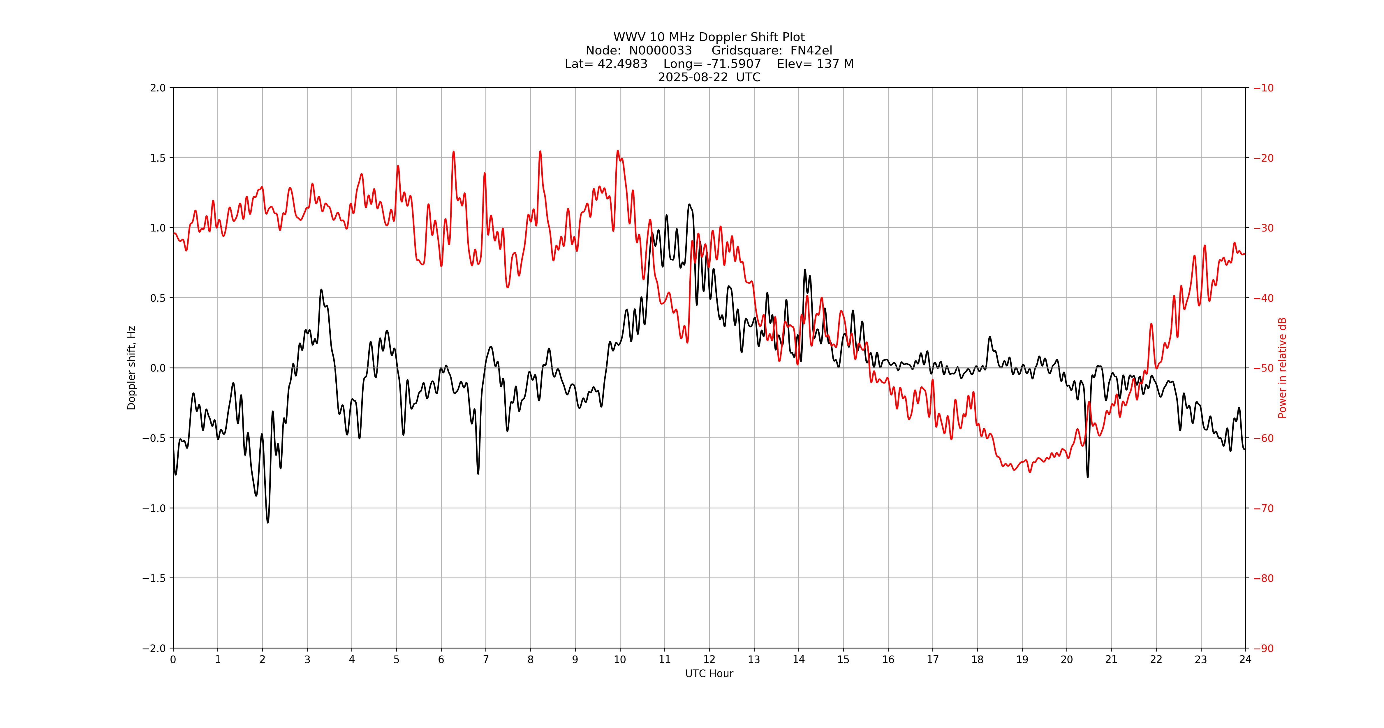Graph for Observation Unavailable