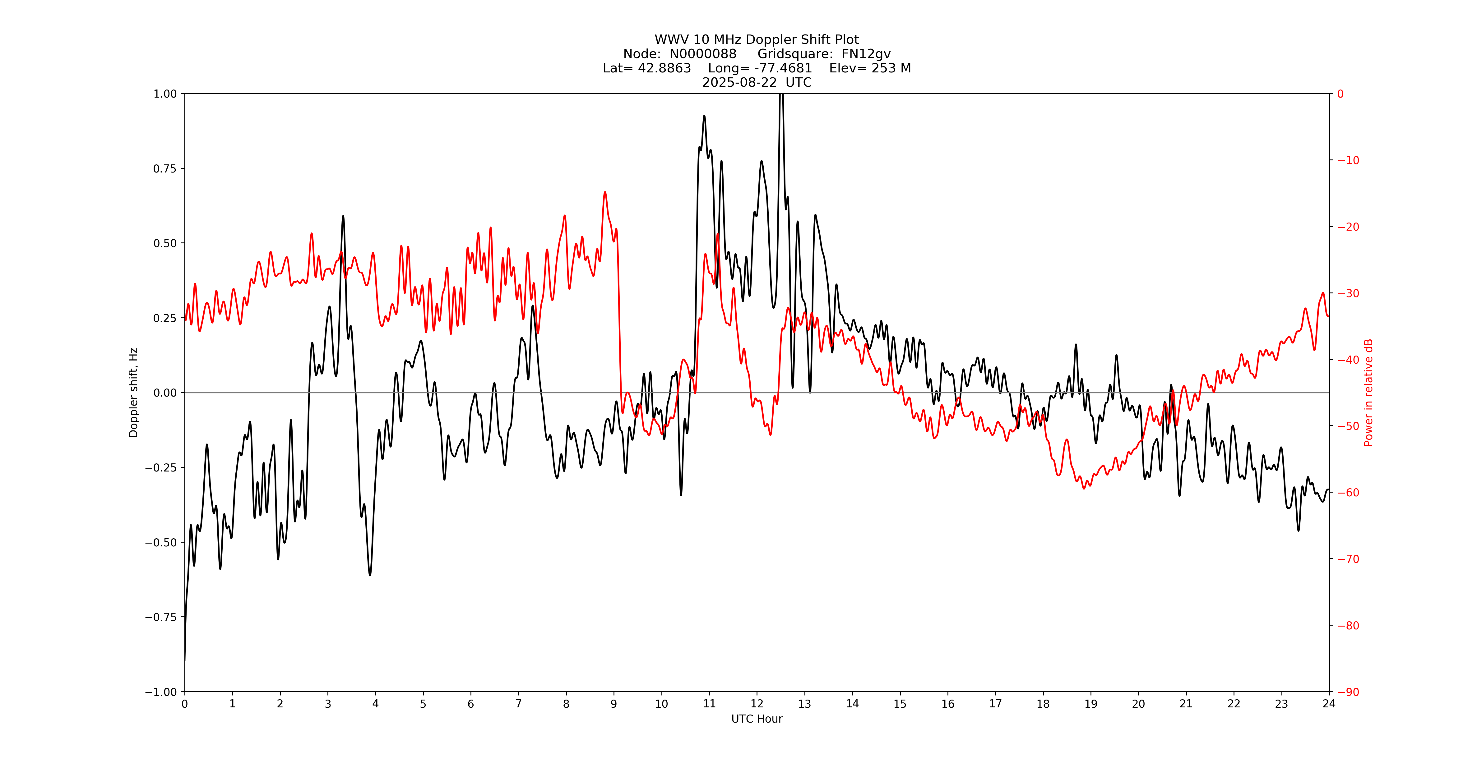 Graph for Observation Unavailable