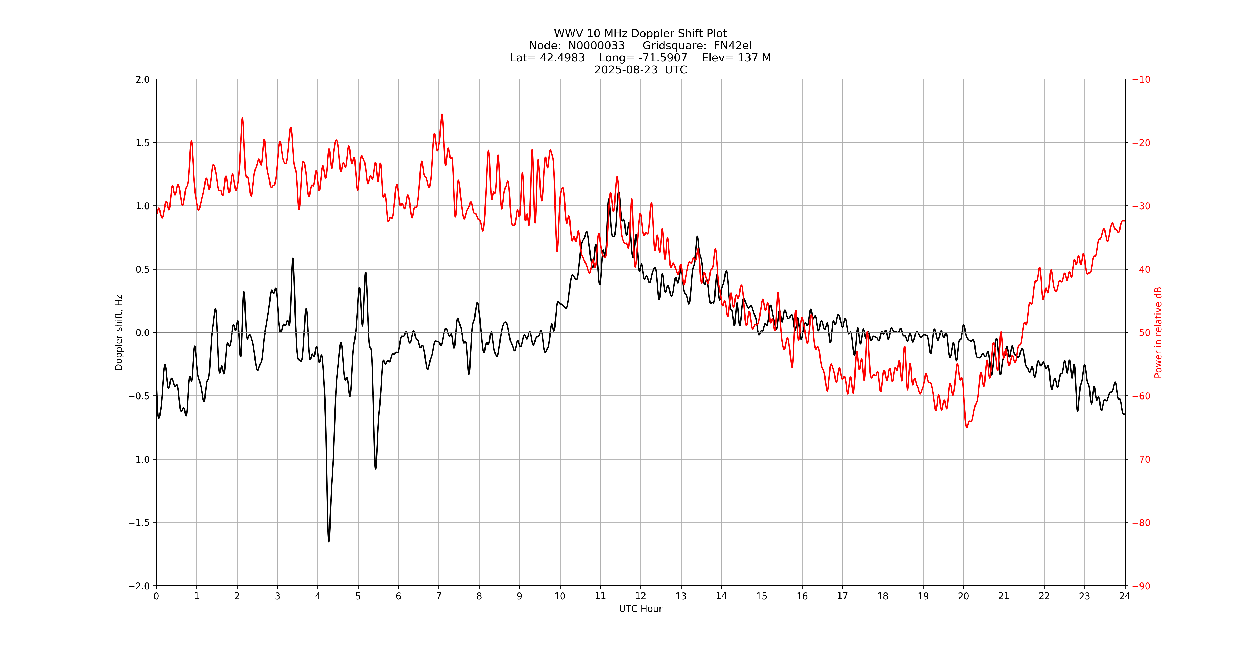 Graph for Observation Unavailable