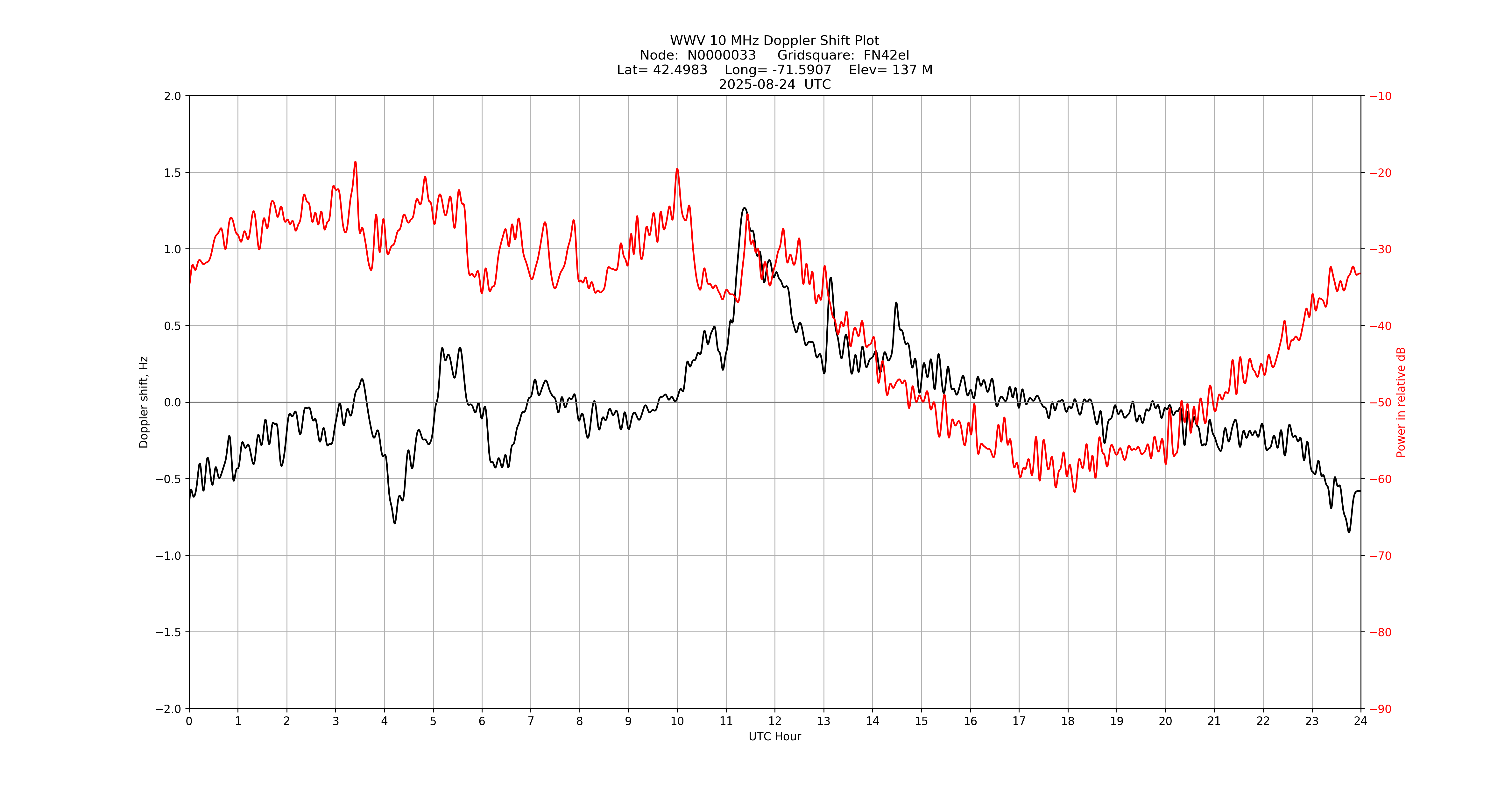 Graph for Observation Unavailable