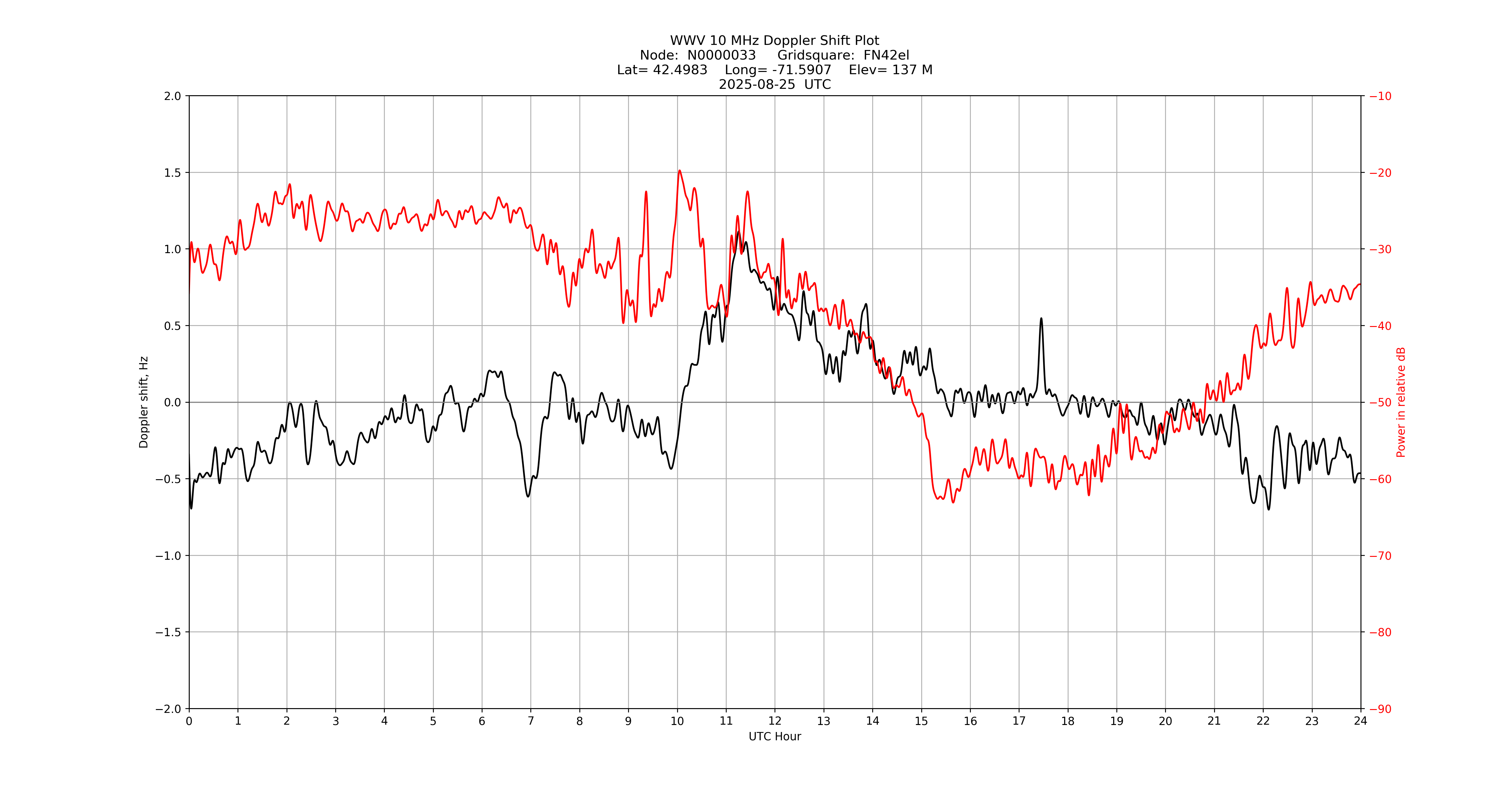 Graph for Observation Unavailable