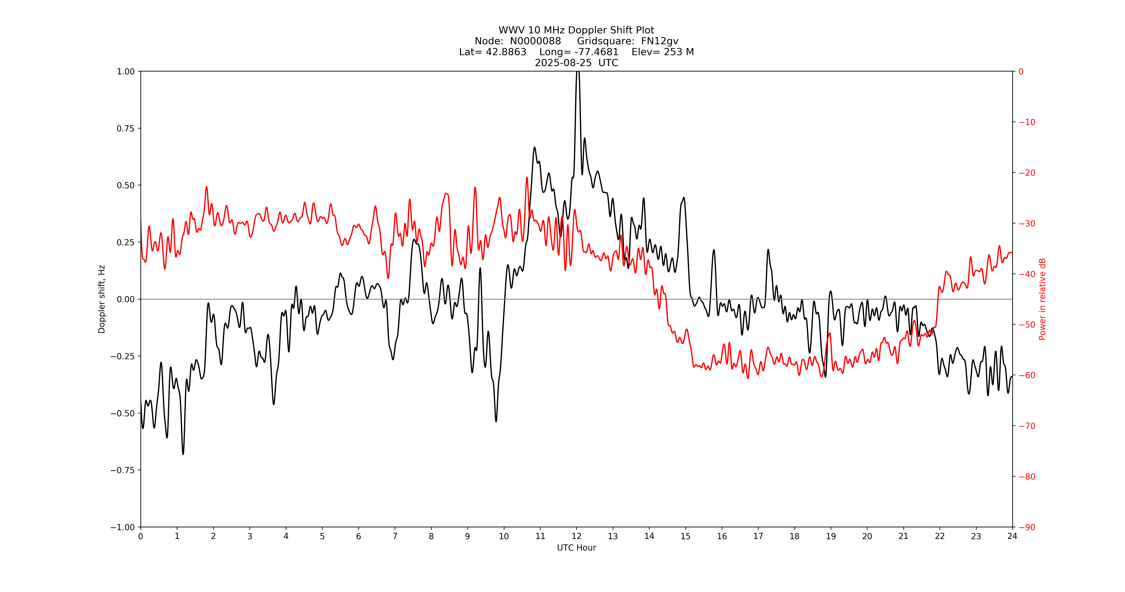 Graph for Observation Unavailable