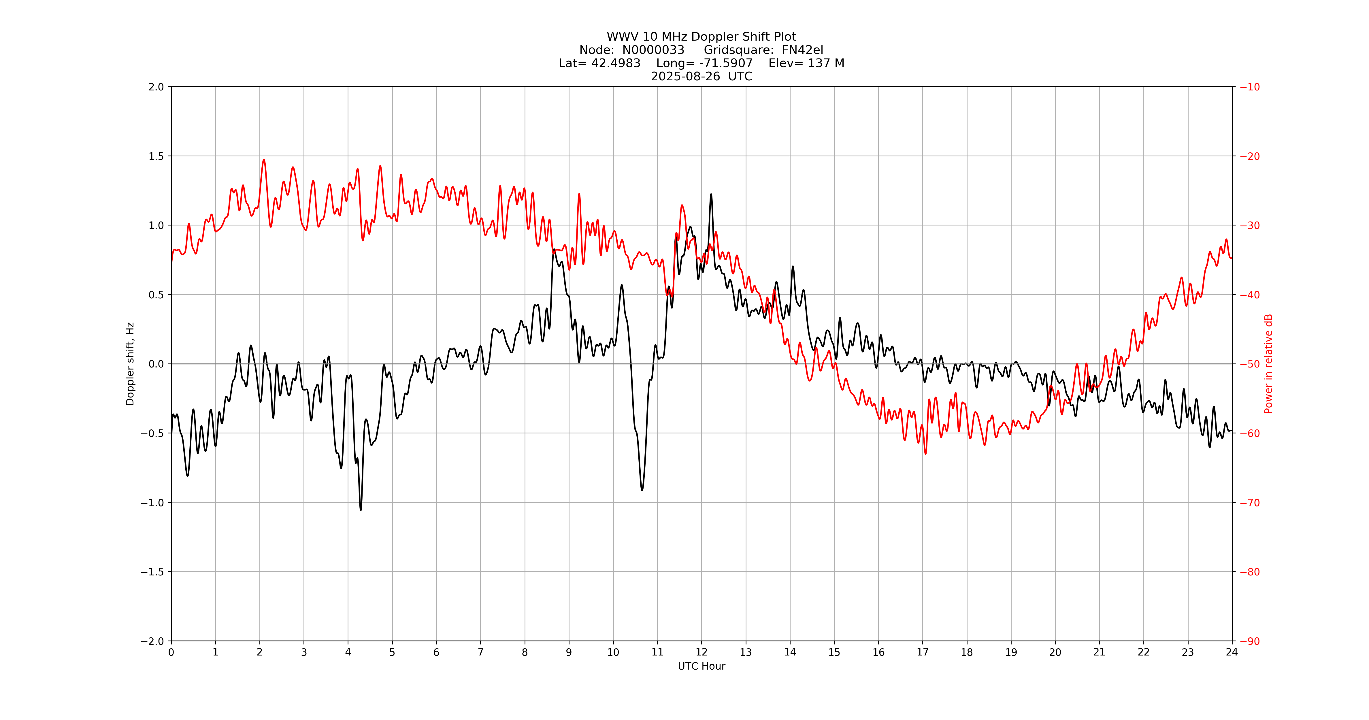 Graph for Observation Unavailable