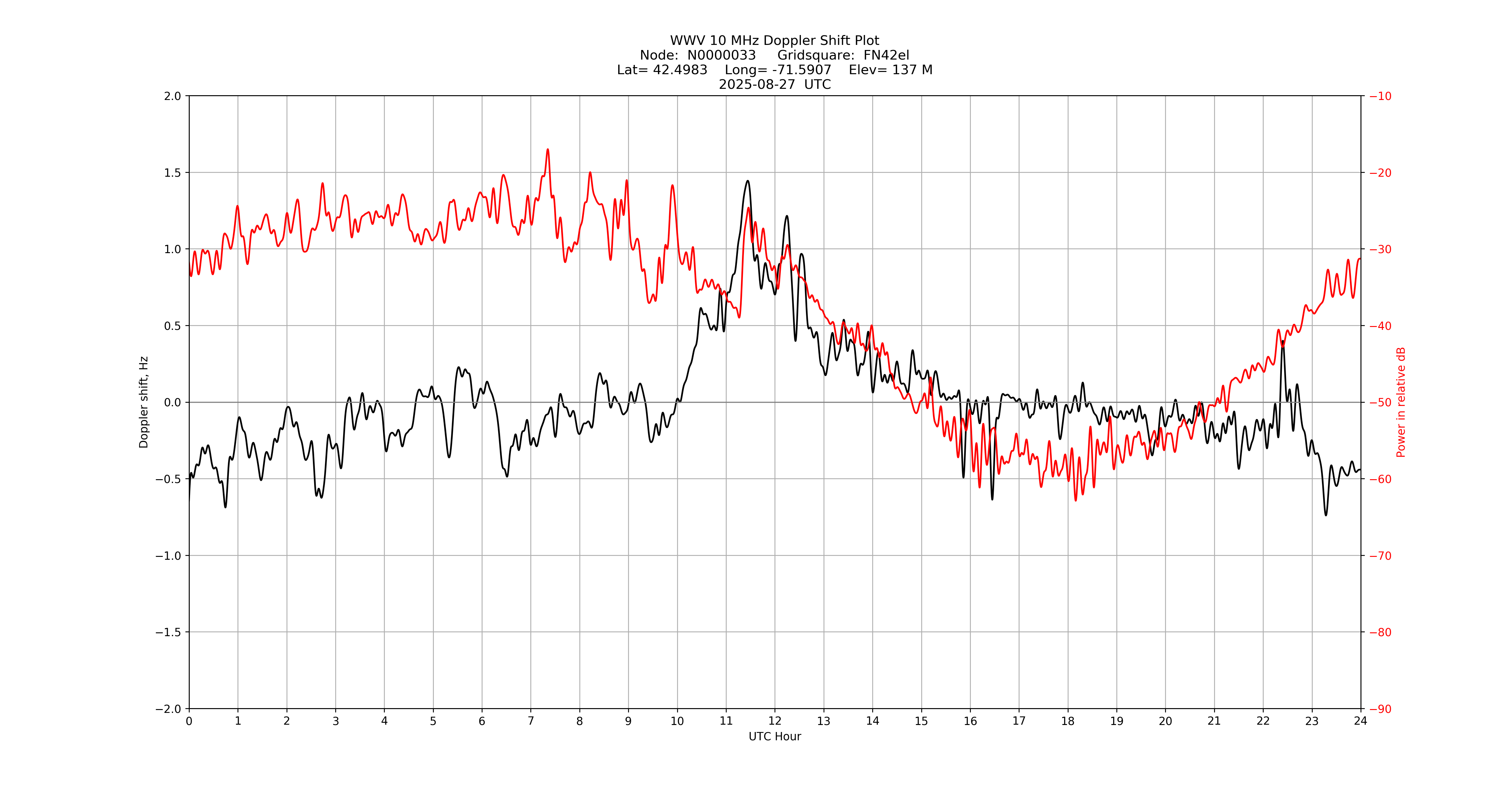 Graph for Observation Unavailable