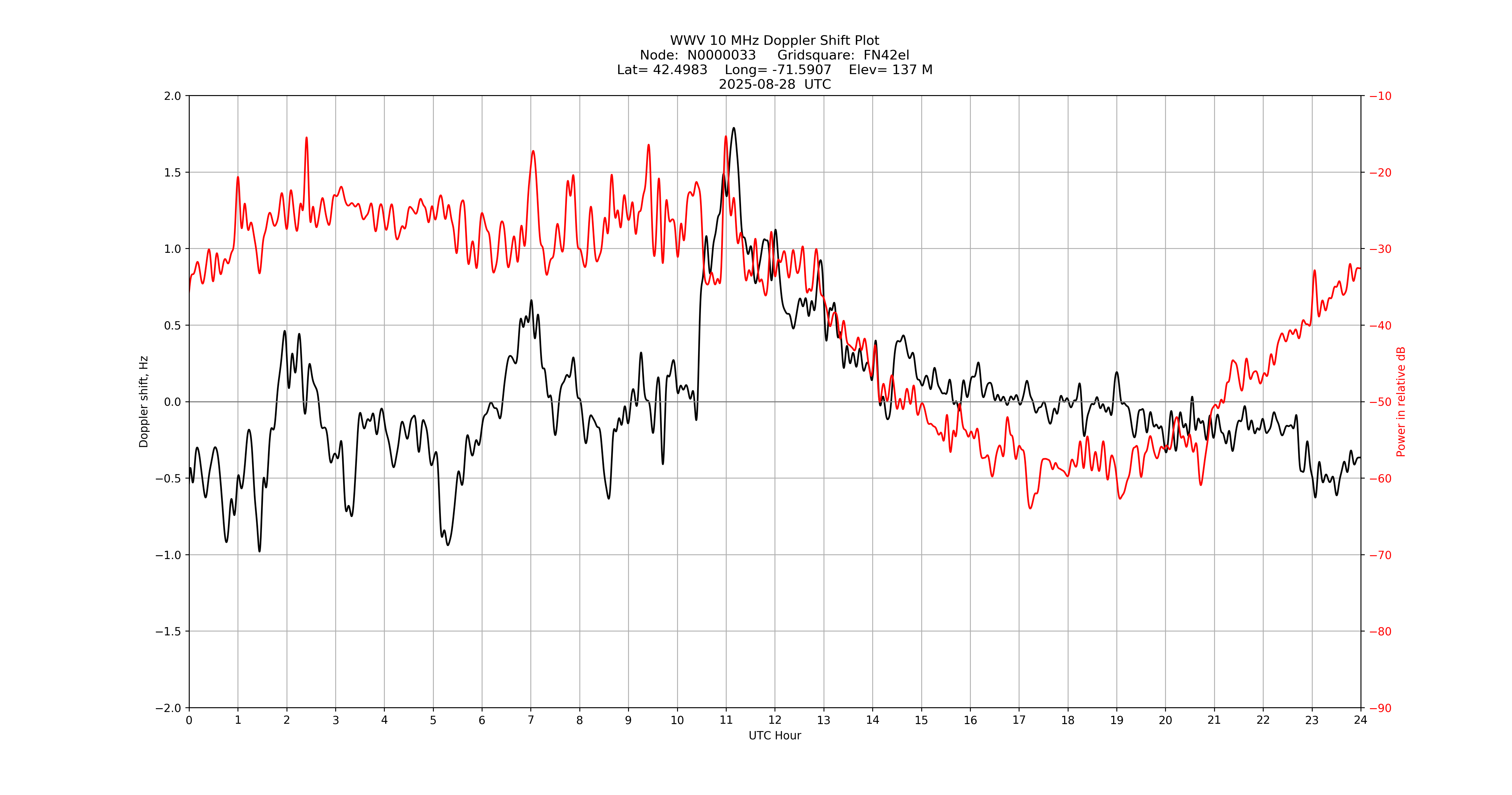 Graph for Observation Unavailable