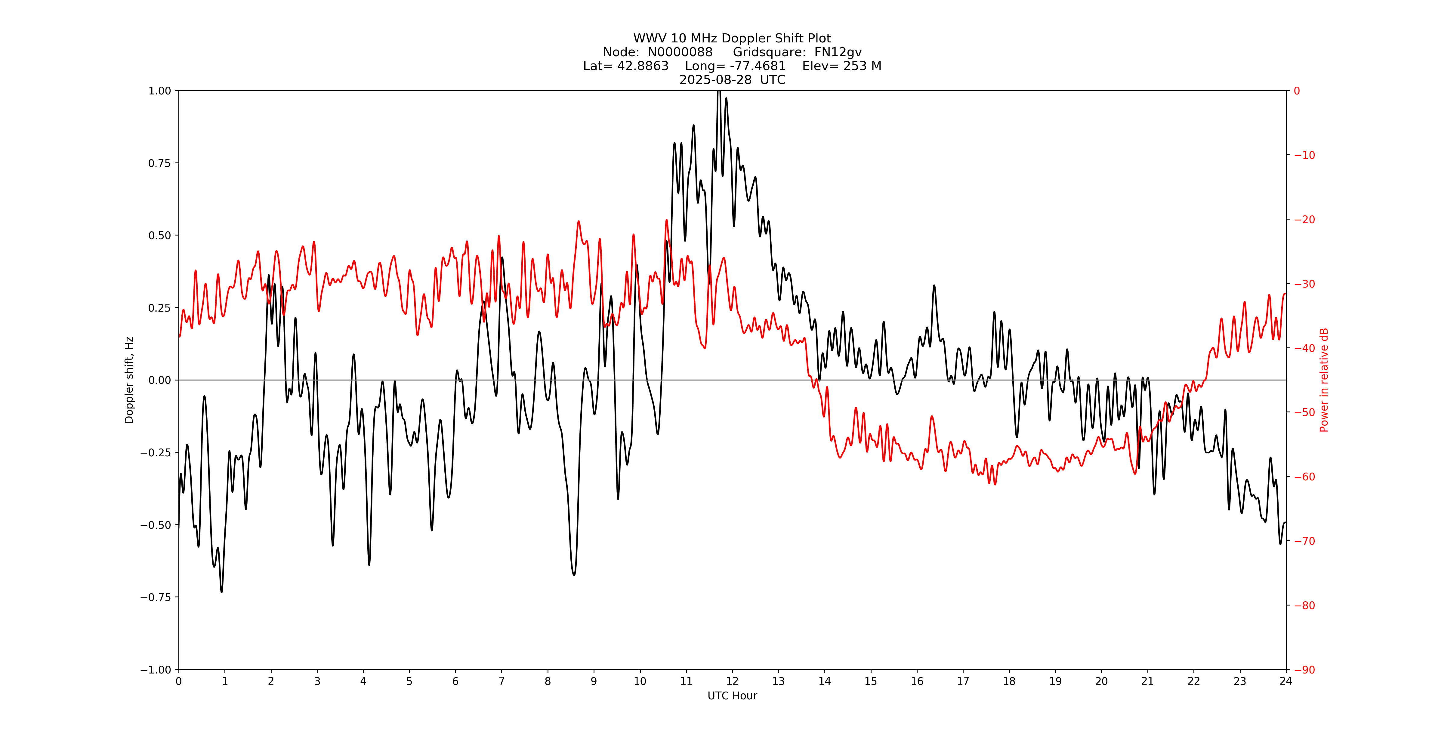 Graph for Observation Unavailable