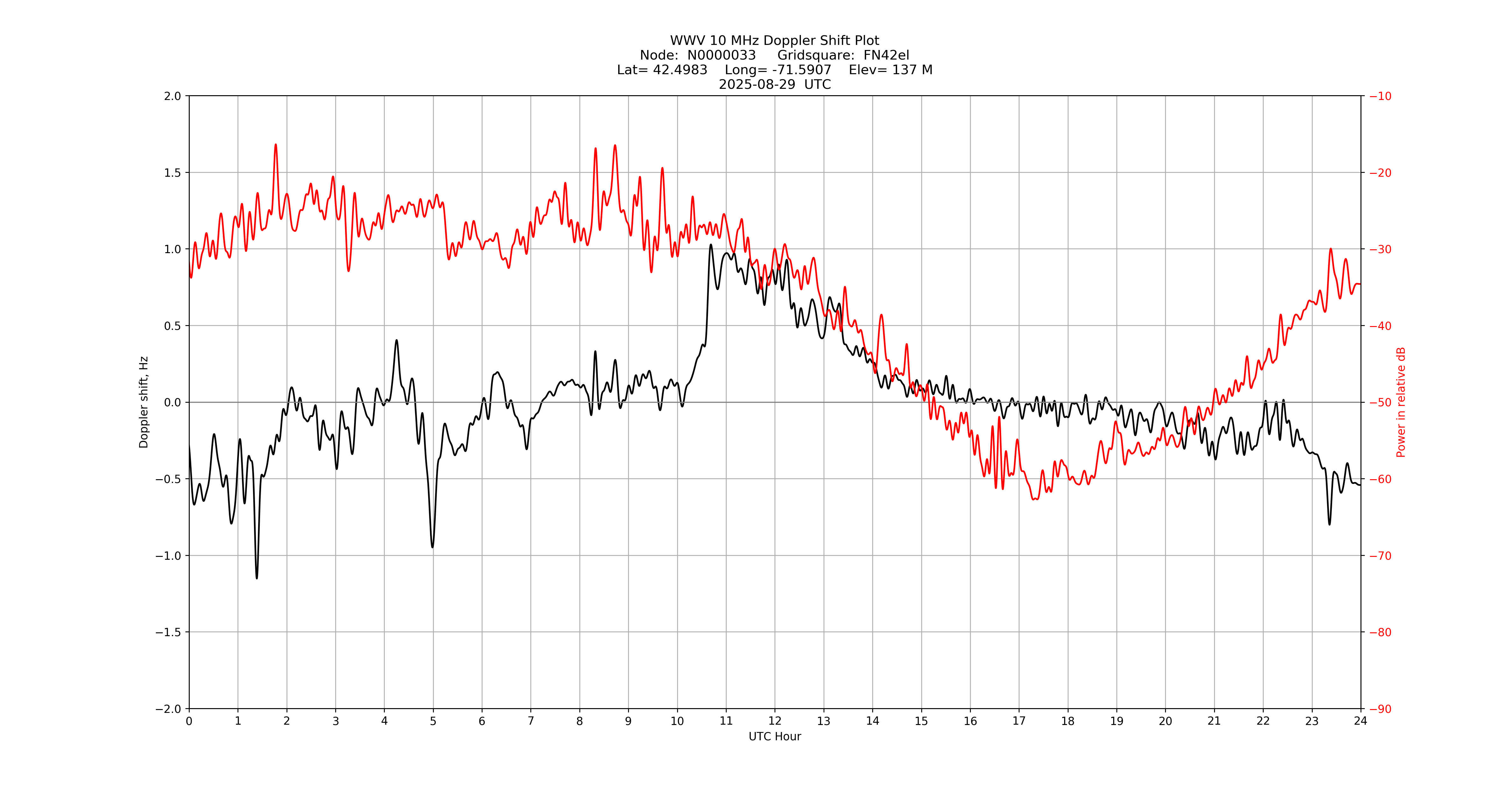 Graph for Observation Unavailable