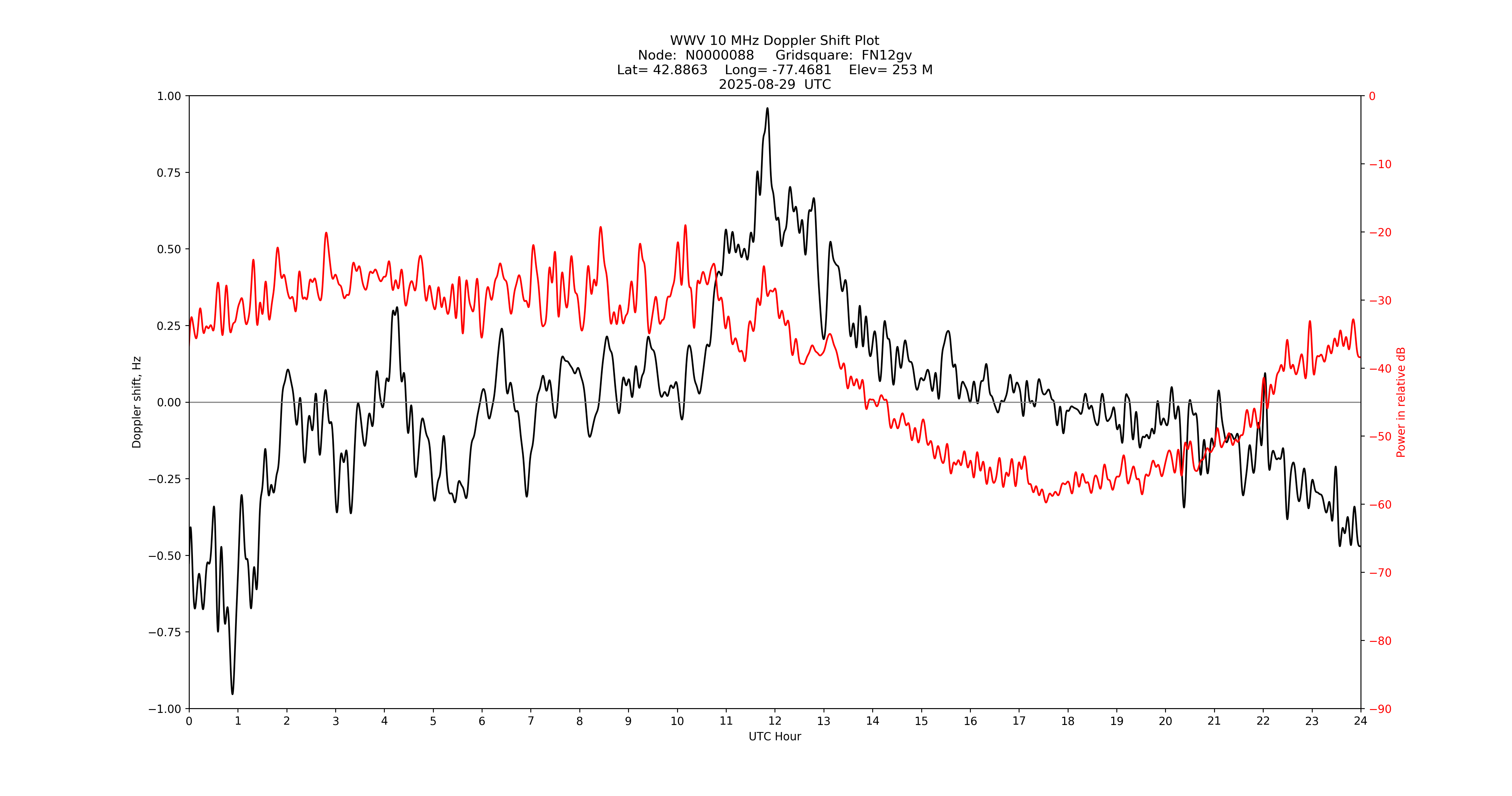 Graph for Observation Unavailable