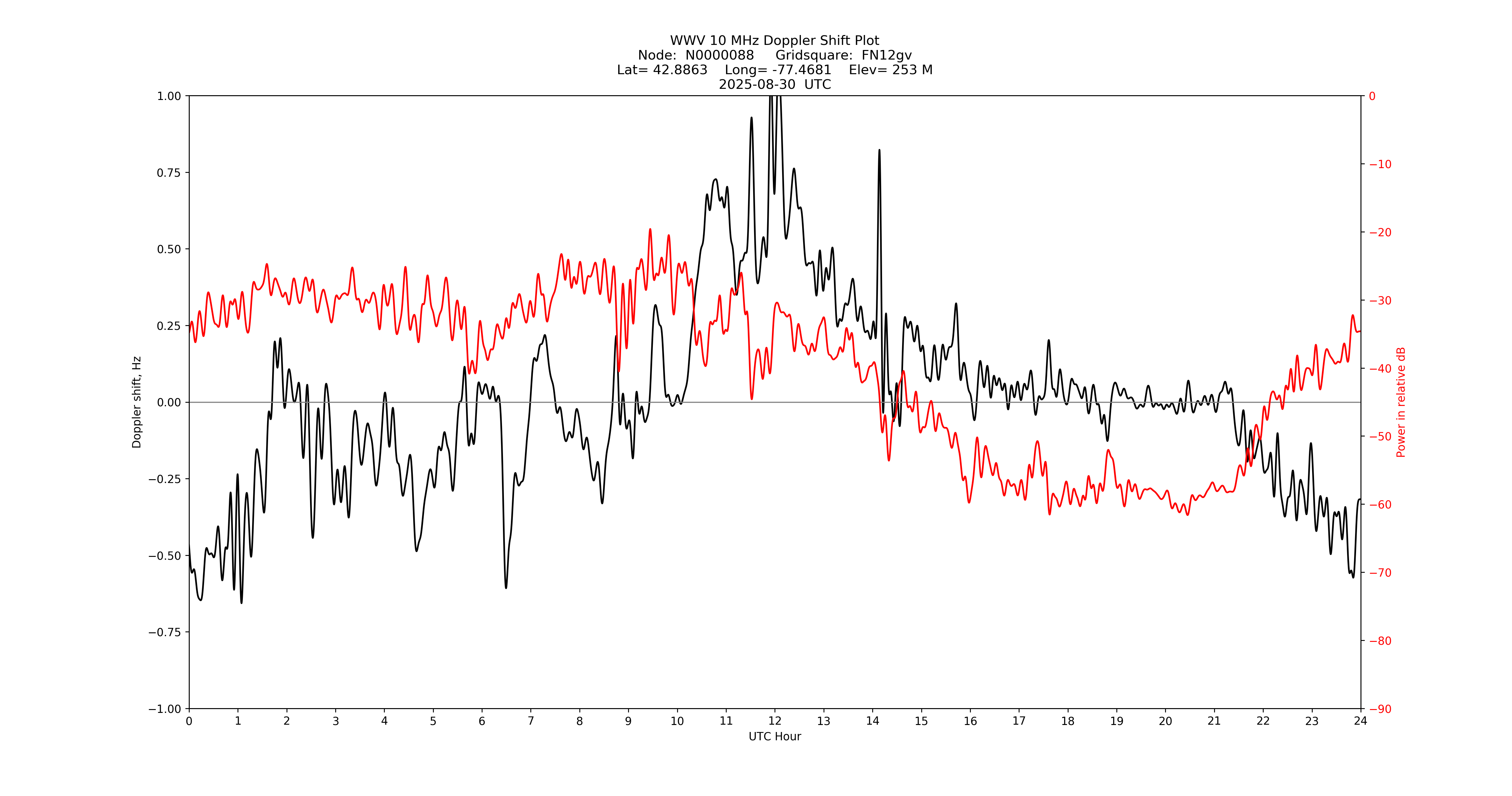 Graph for Observation Unavailable