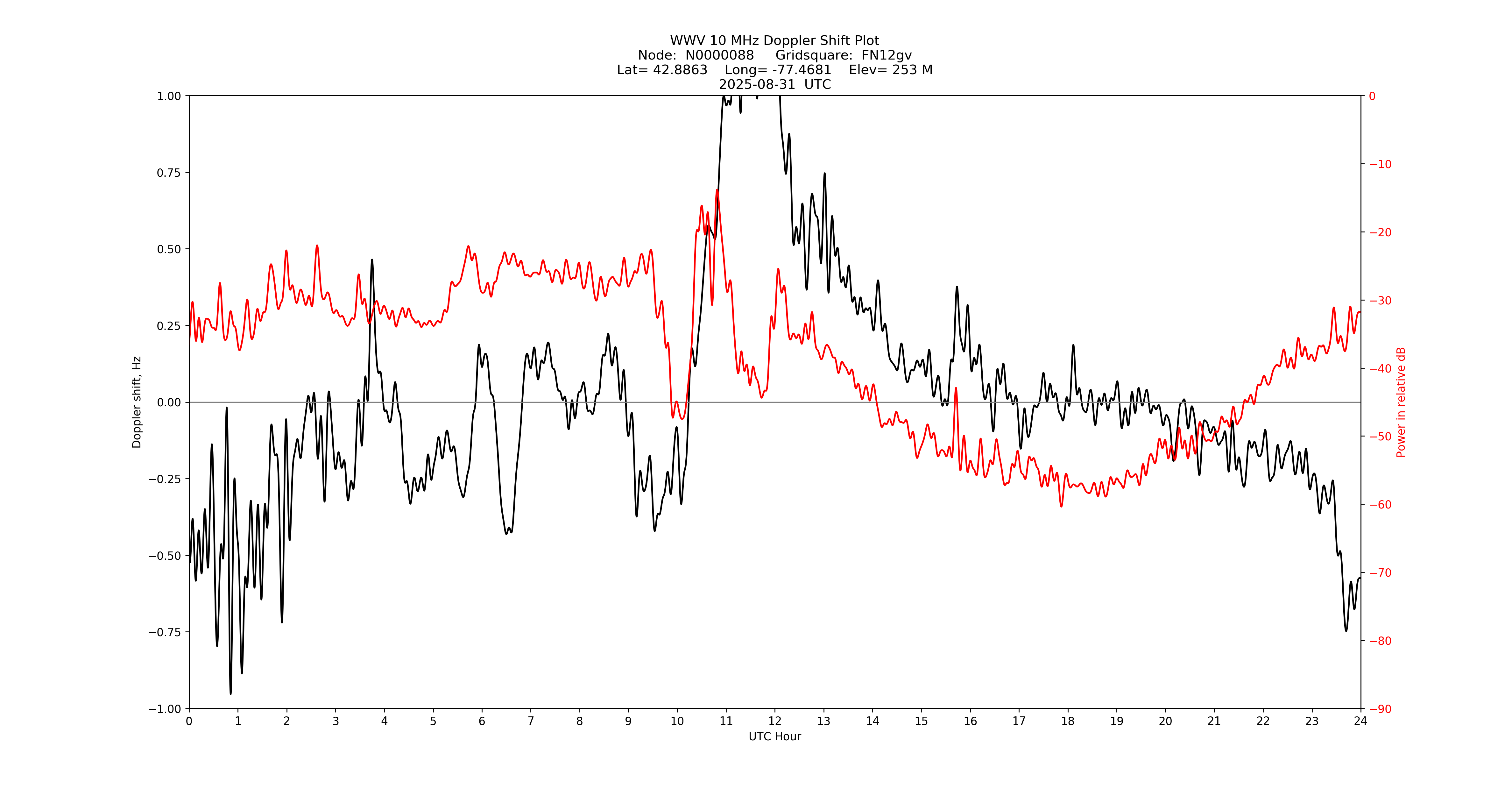 Graph for Observation Unavailable