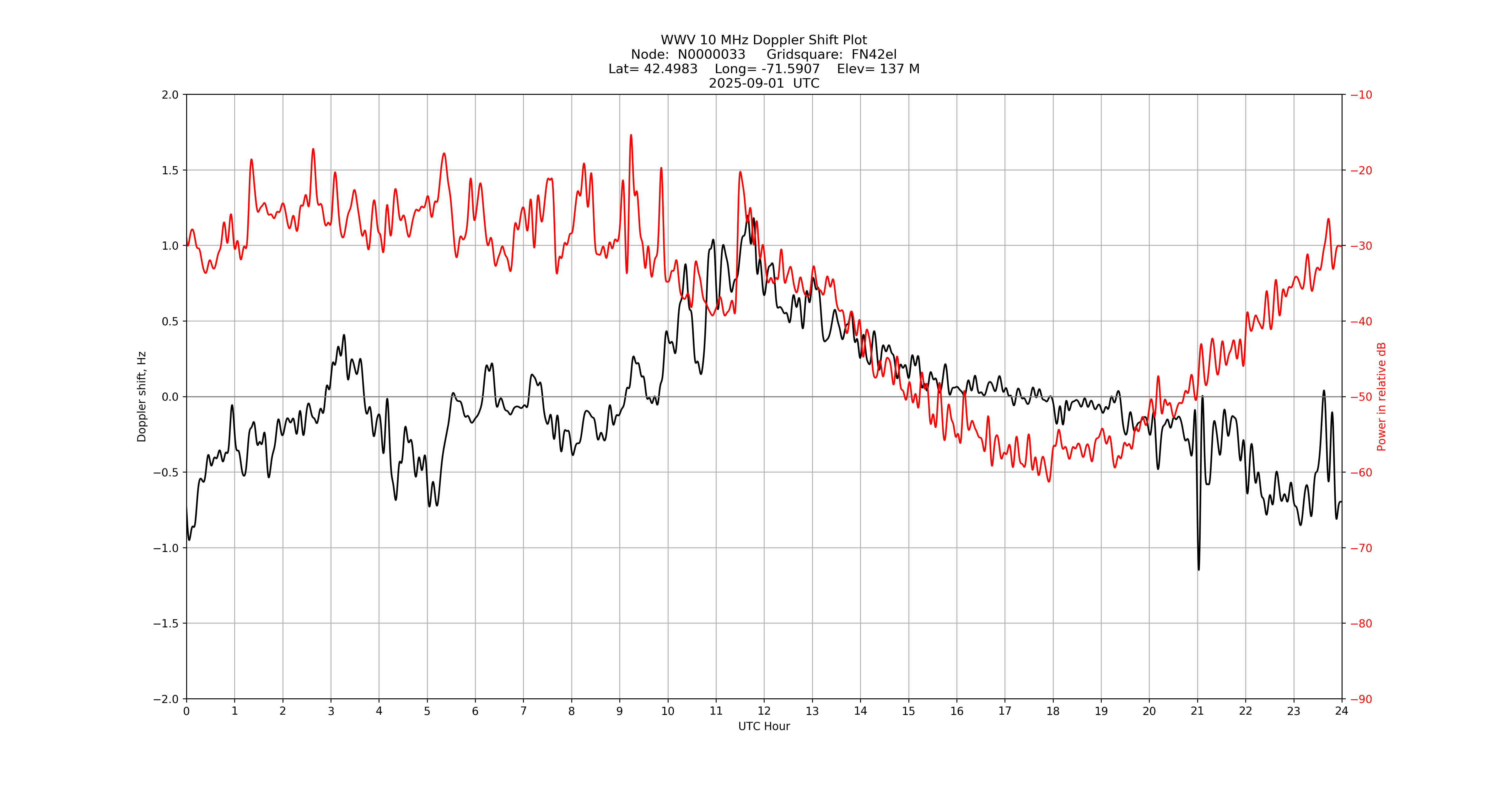 Graph for Observation Unavailable