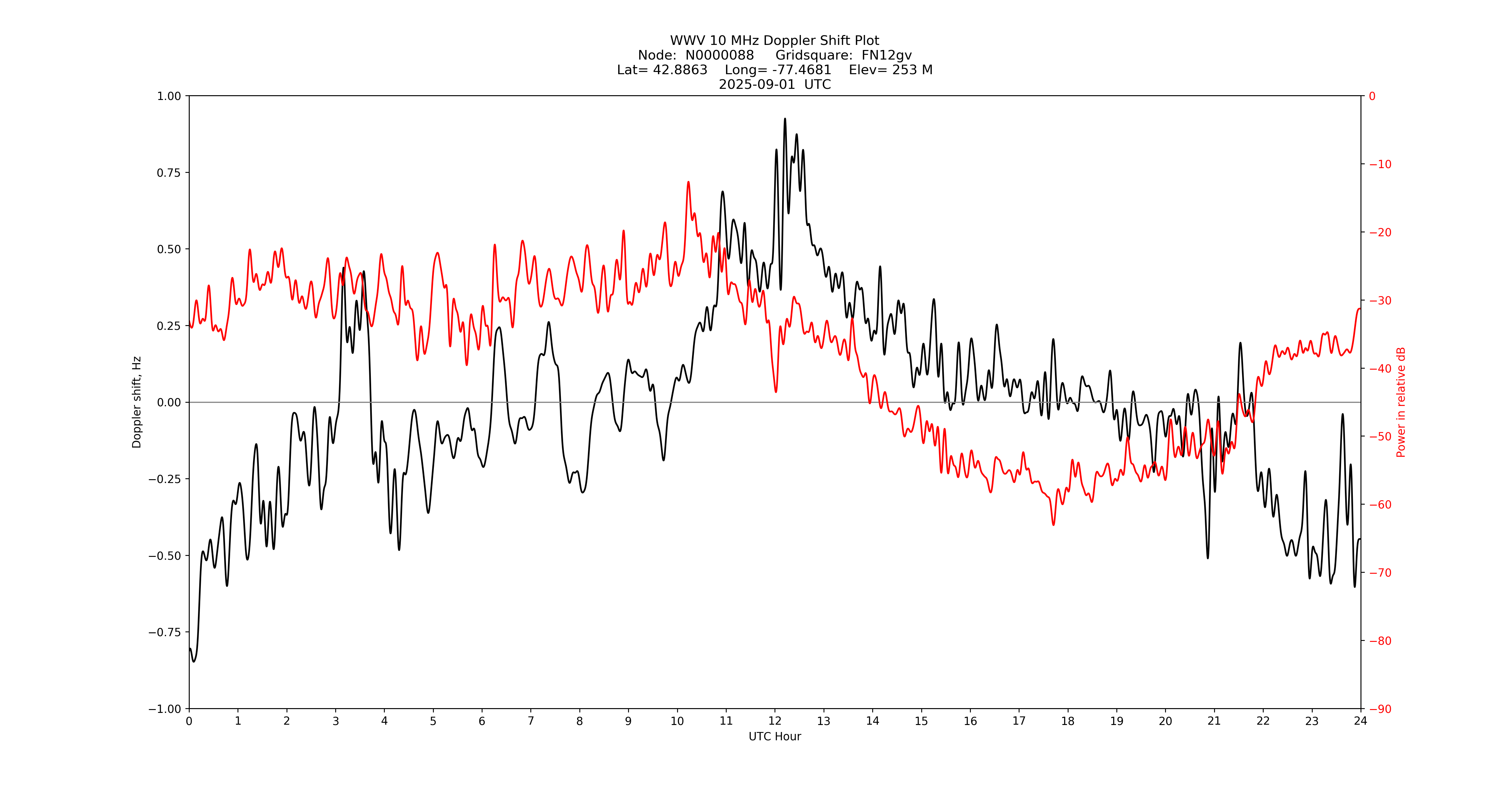 Graph for Observation Unavailable