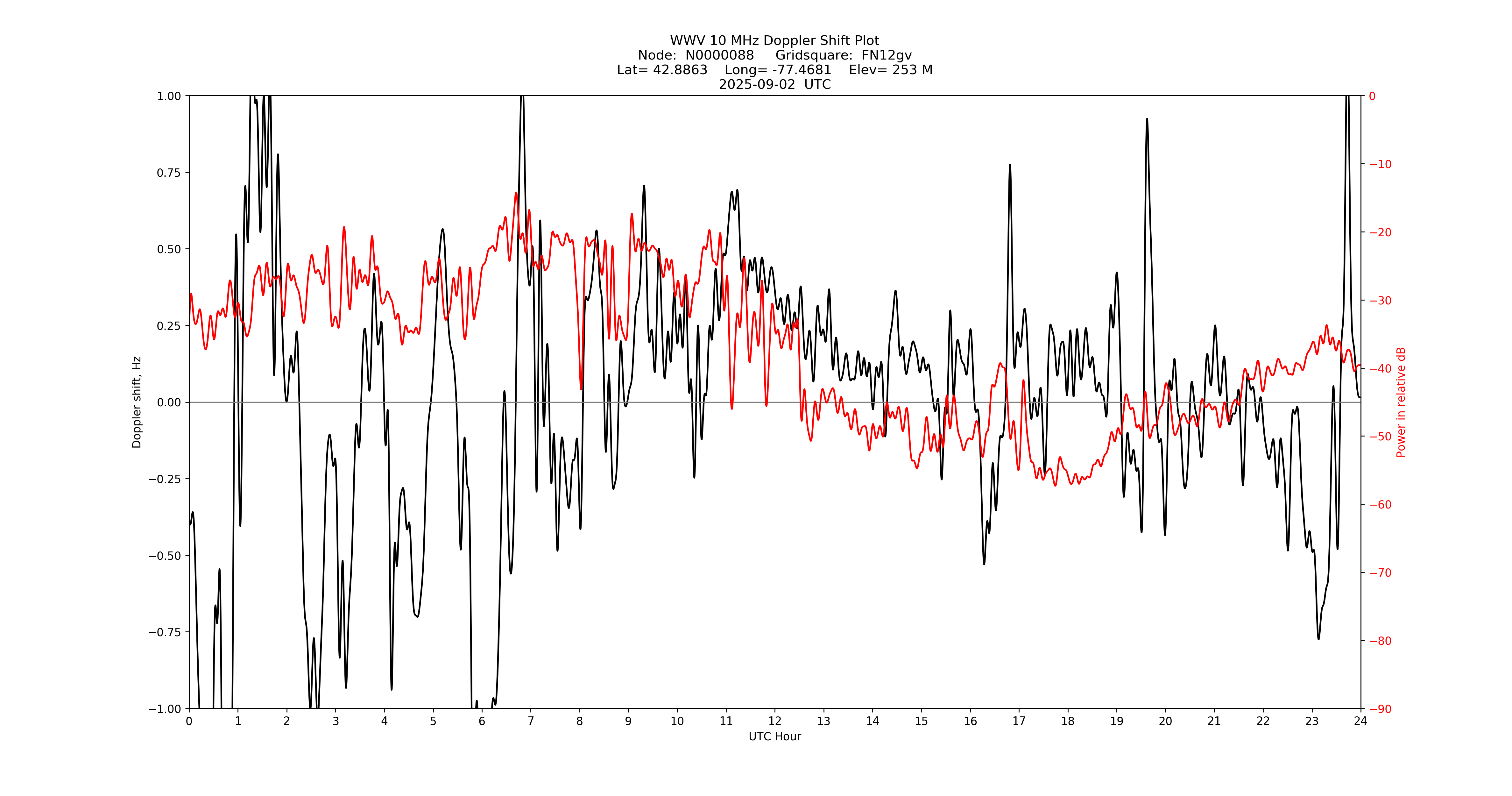 Graph for Observation Unavailable