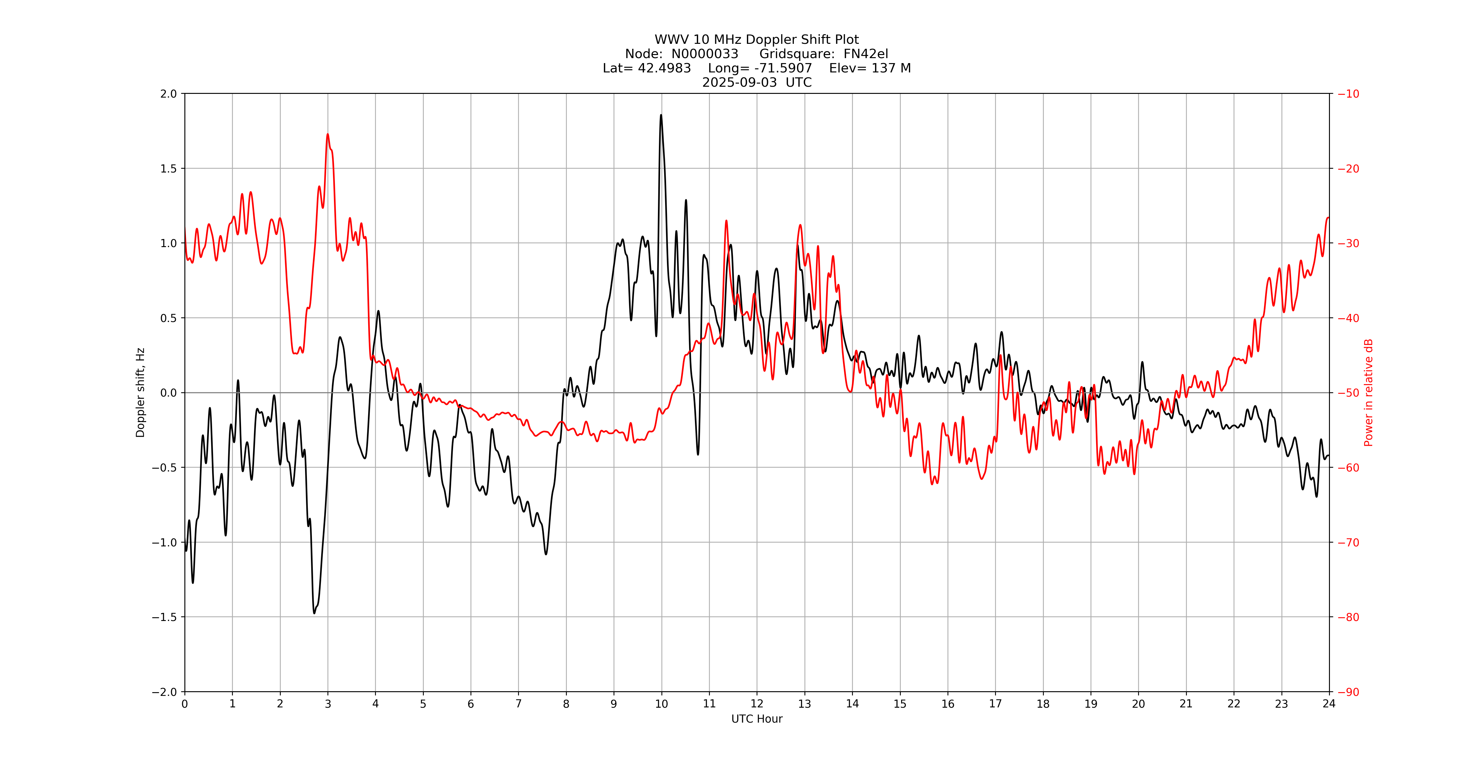 Graph for Observation Unavailable