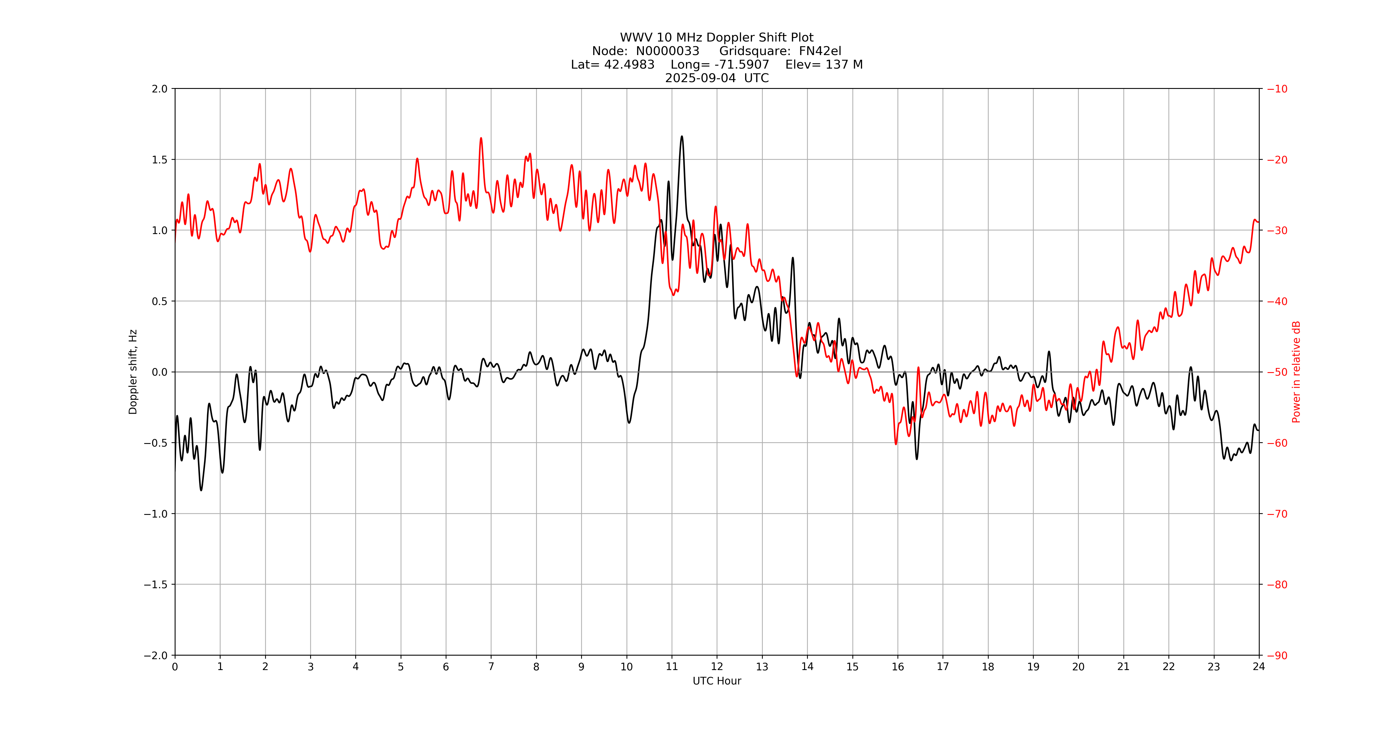 Graph for Observation Unavailable