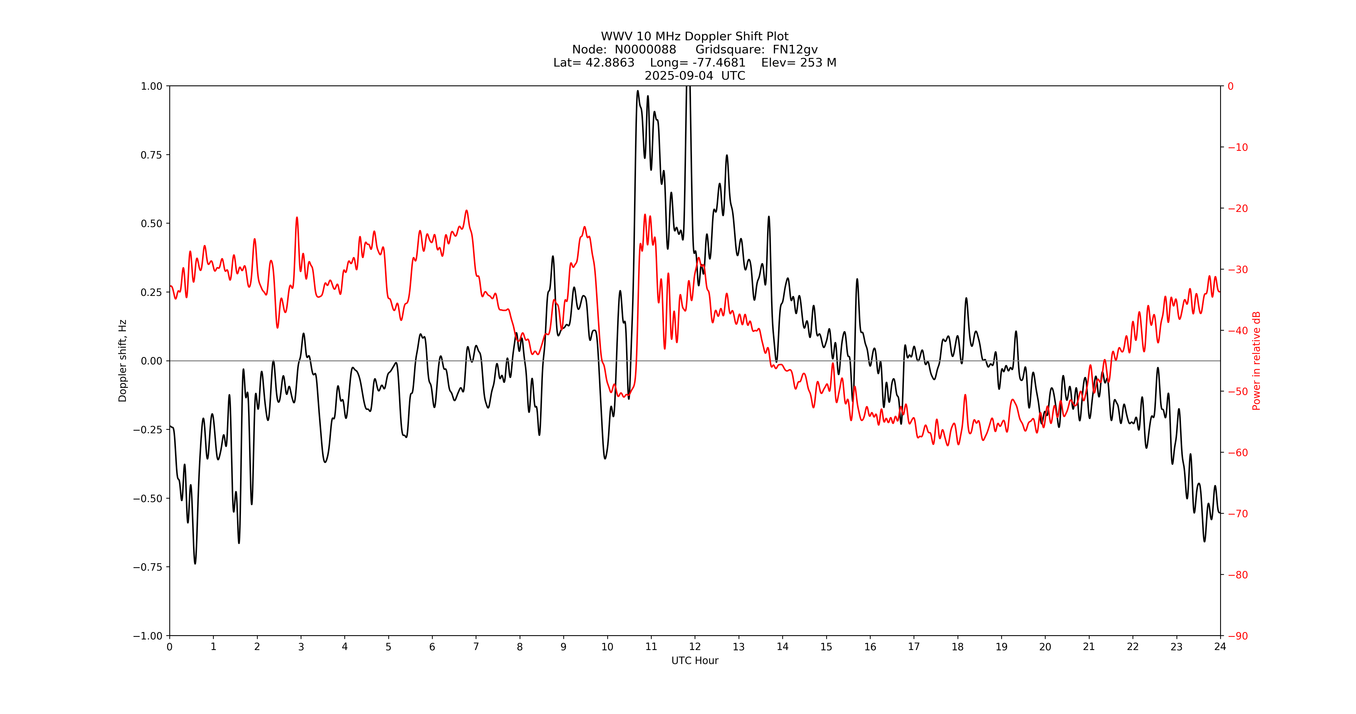 Graph for Observation Unavailable
