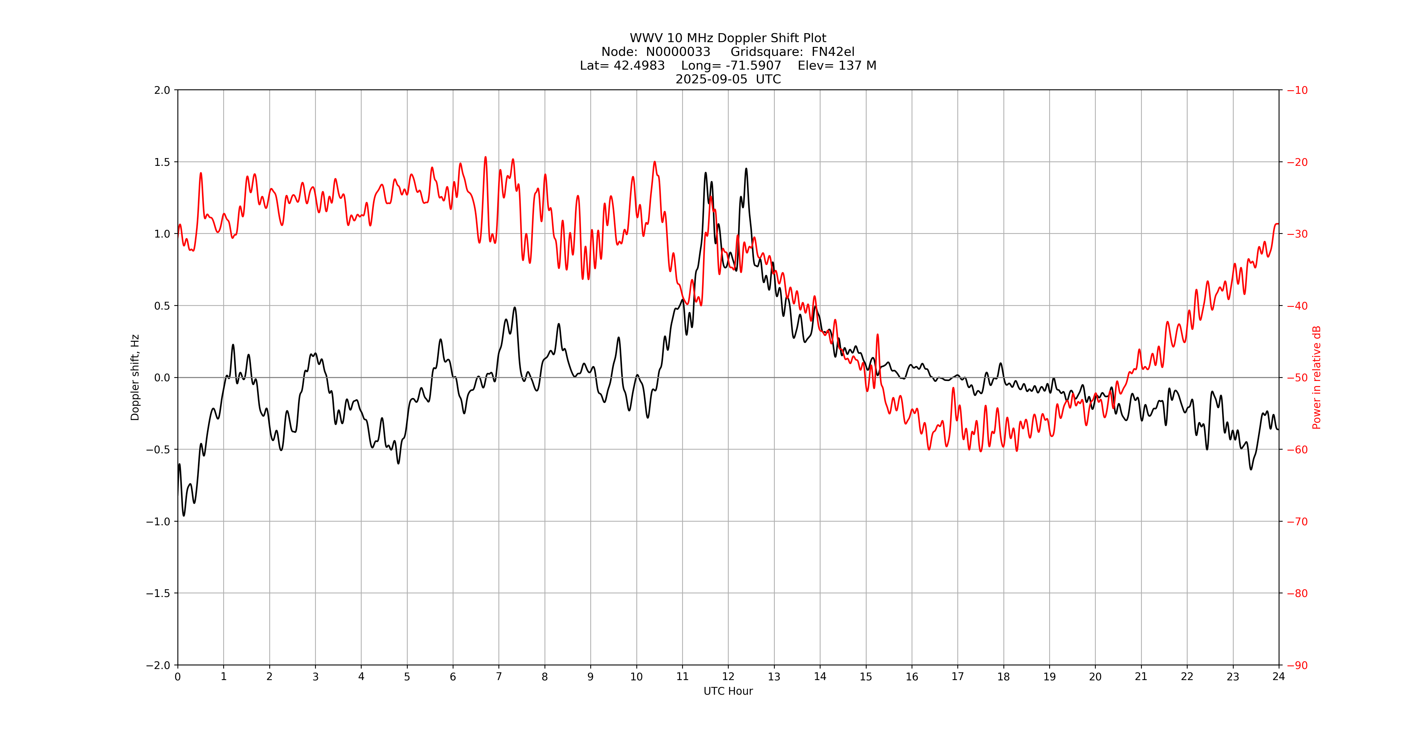 Graph for Observation Unavailable