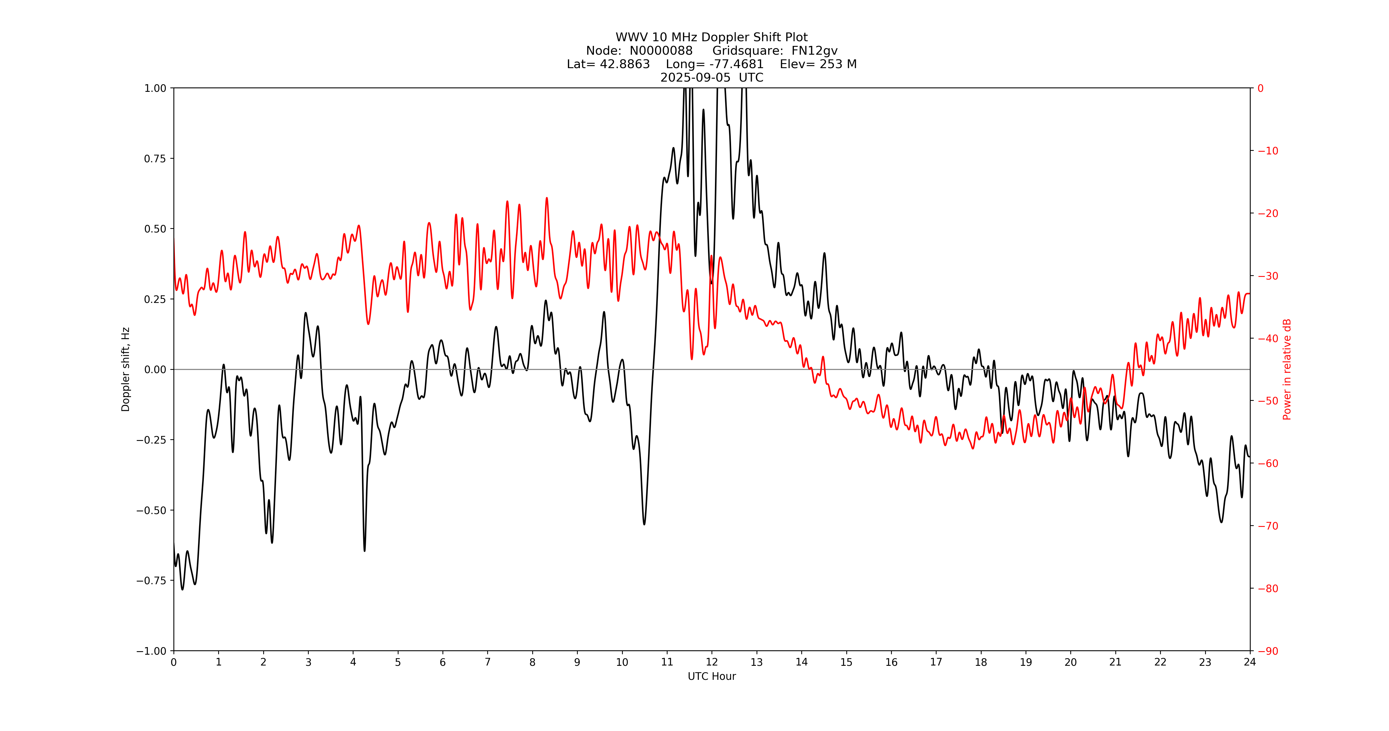 Graph for Observation Unavailable