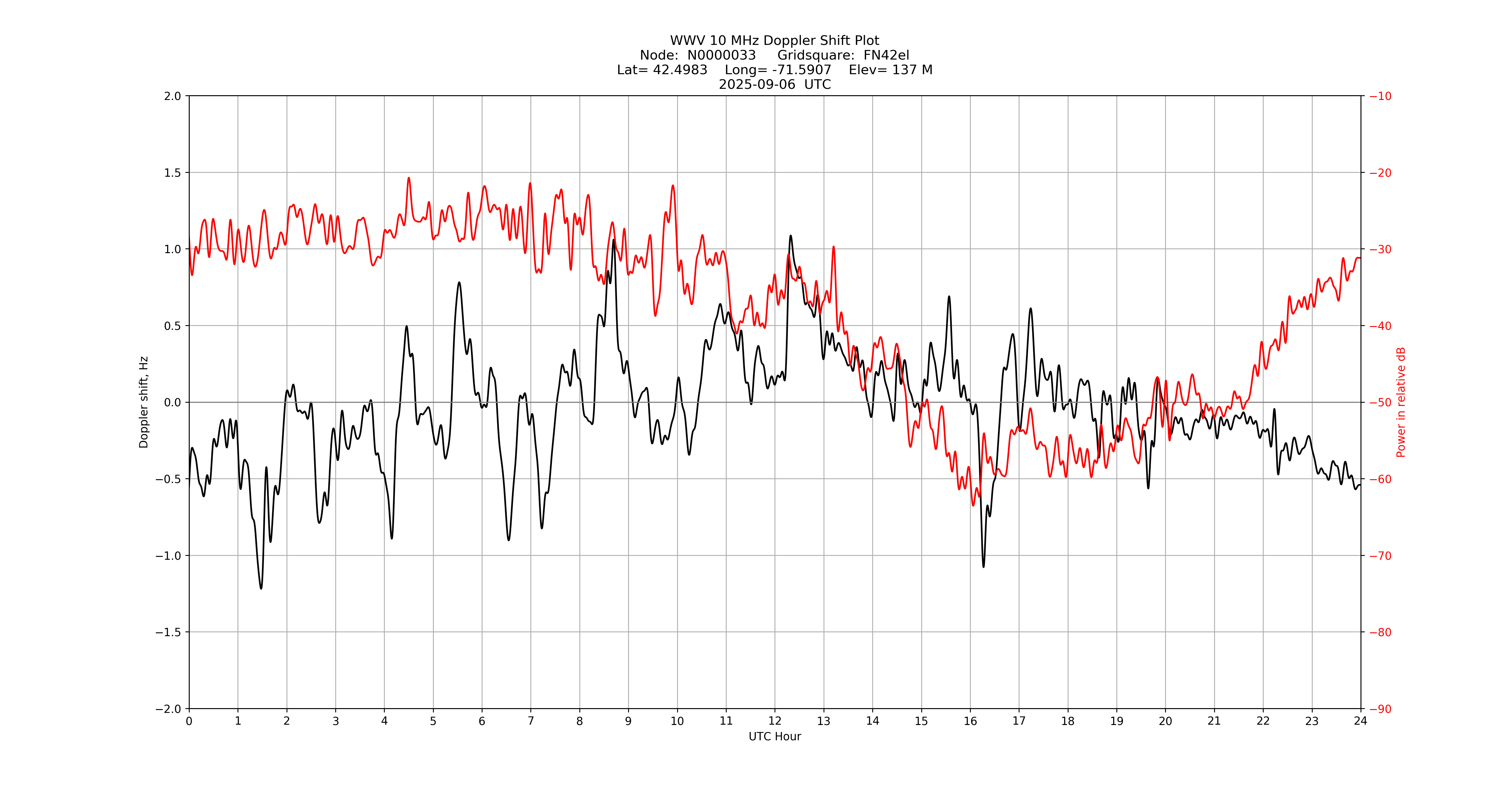 Graph for Observation Unavailable
