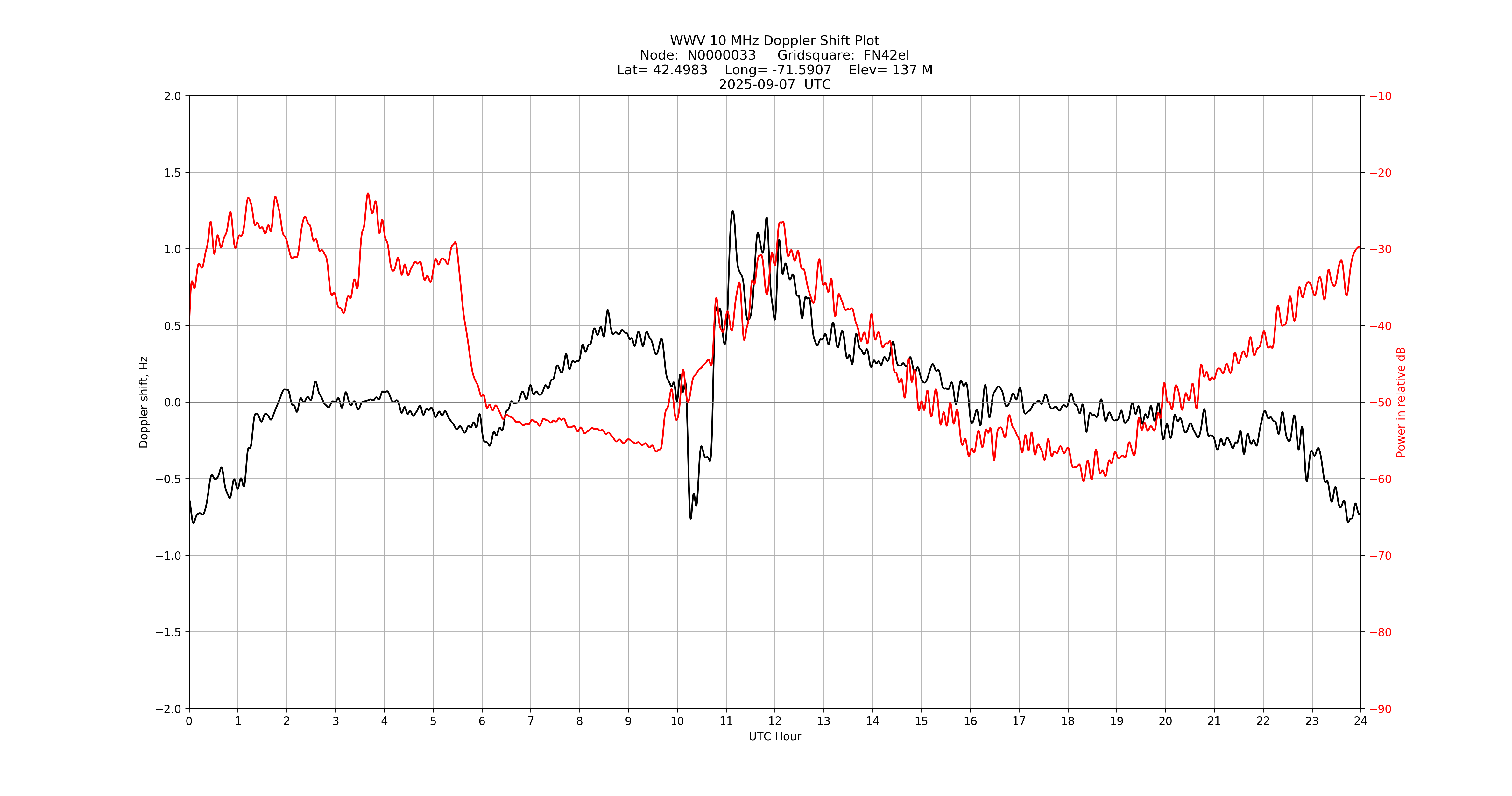Graph for Observation Unavailable