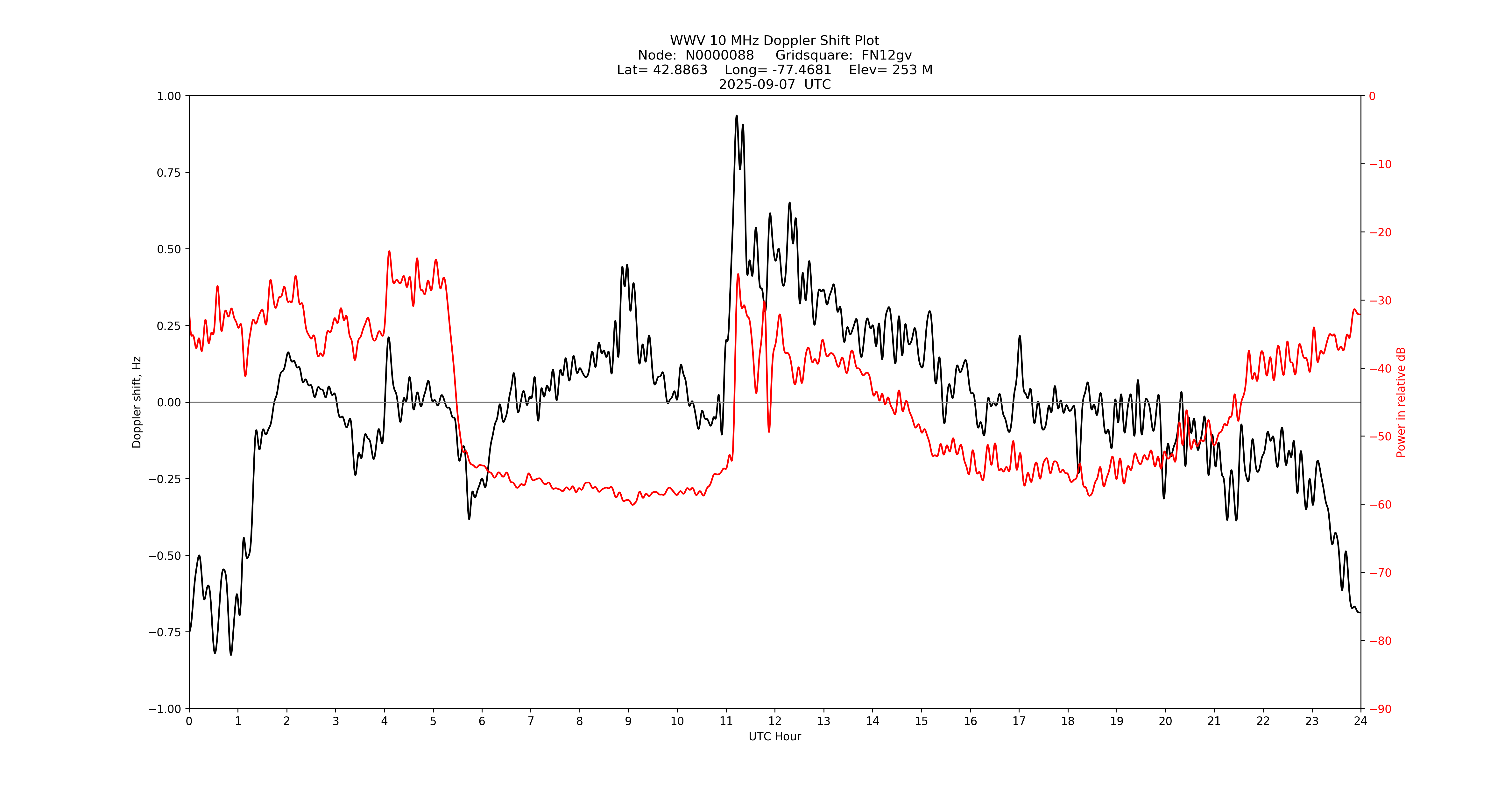 Graph for Observation Unavailable