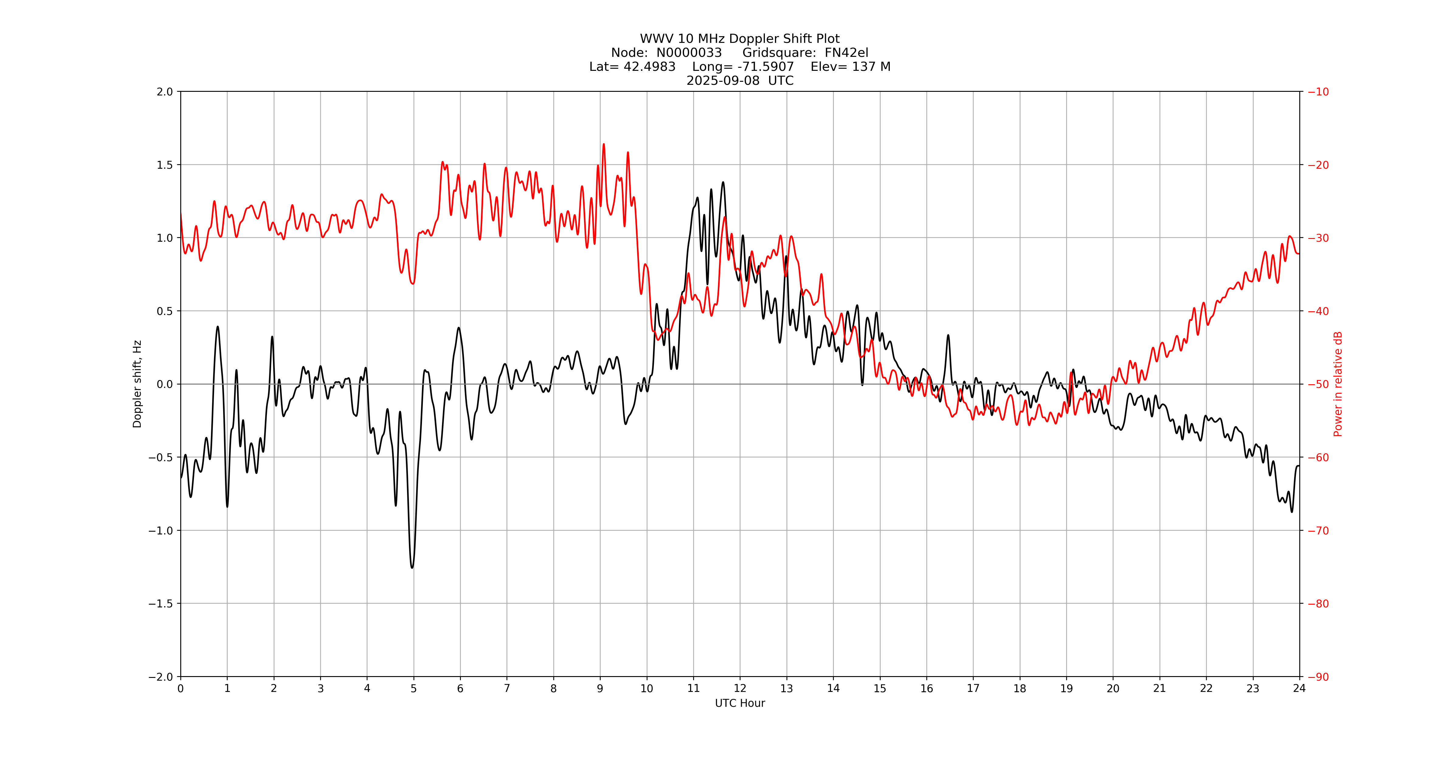 Graph for Observation Unavailable