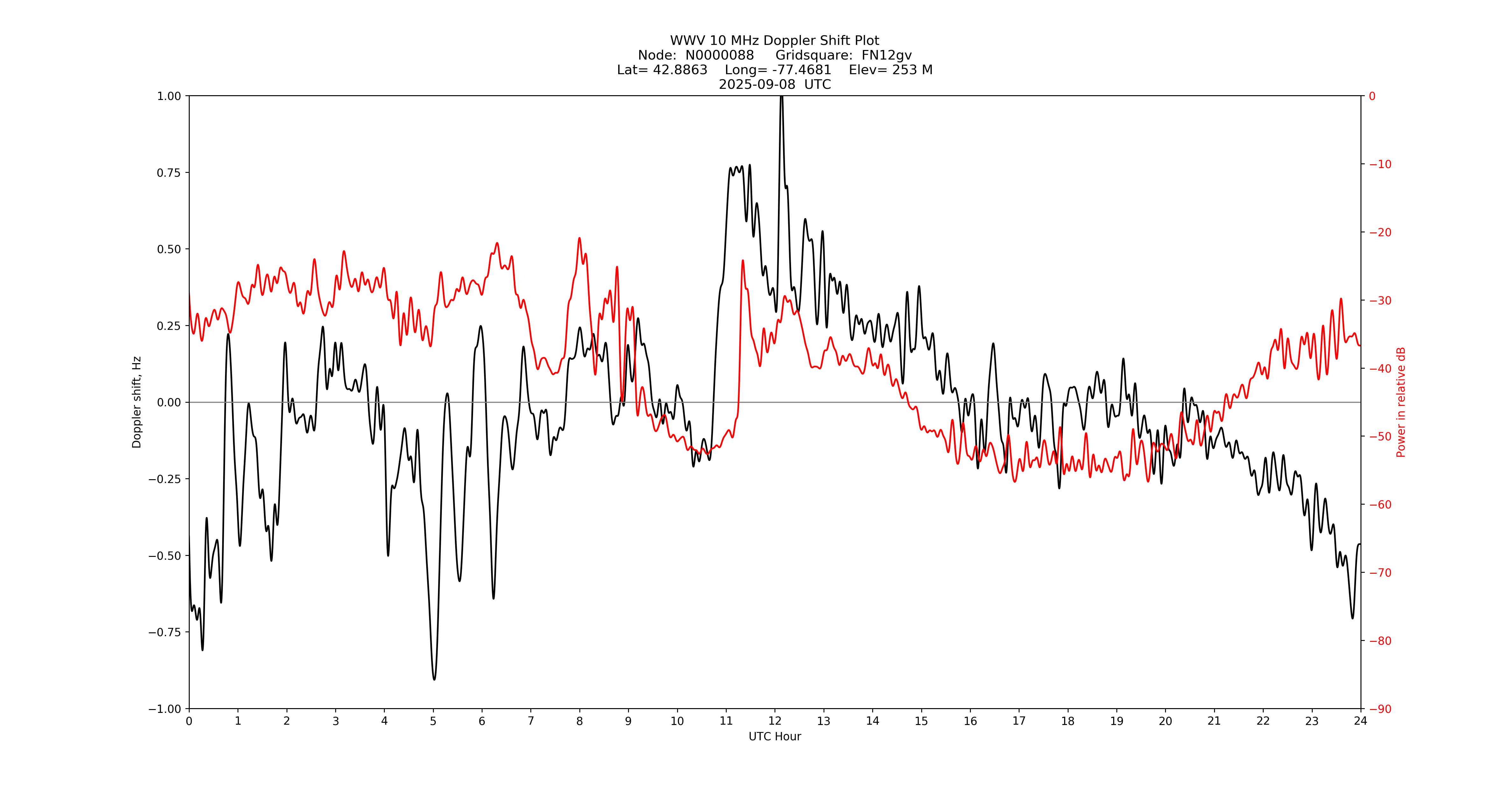 Graph for Observation Unavailable