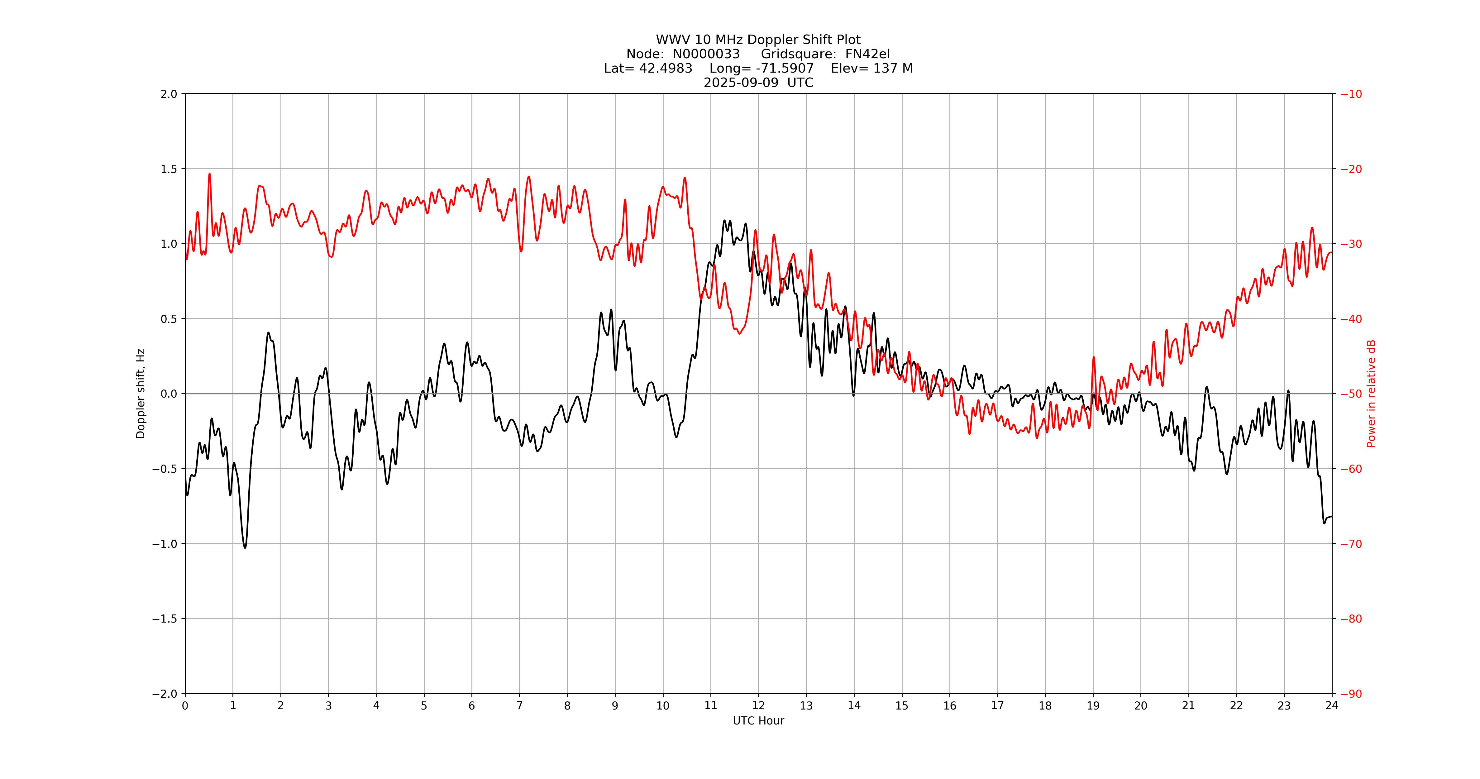 Graph for Observation Unavailable