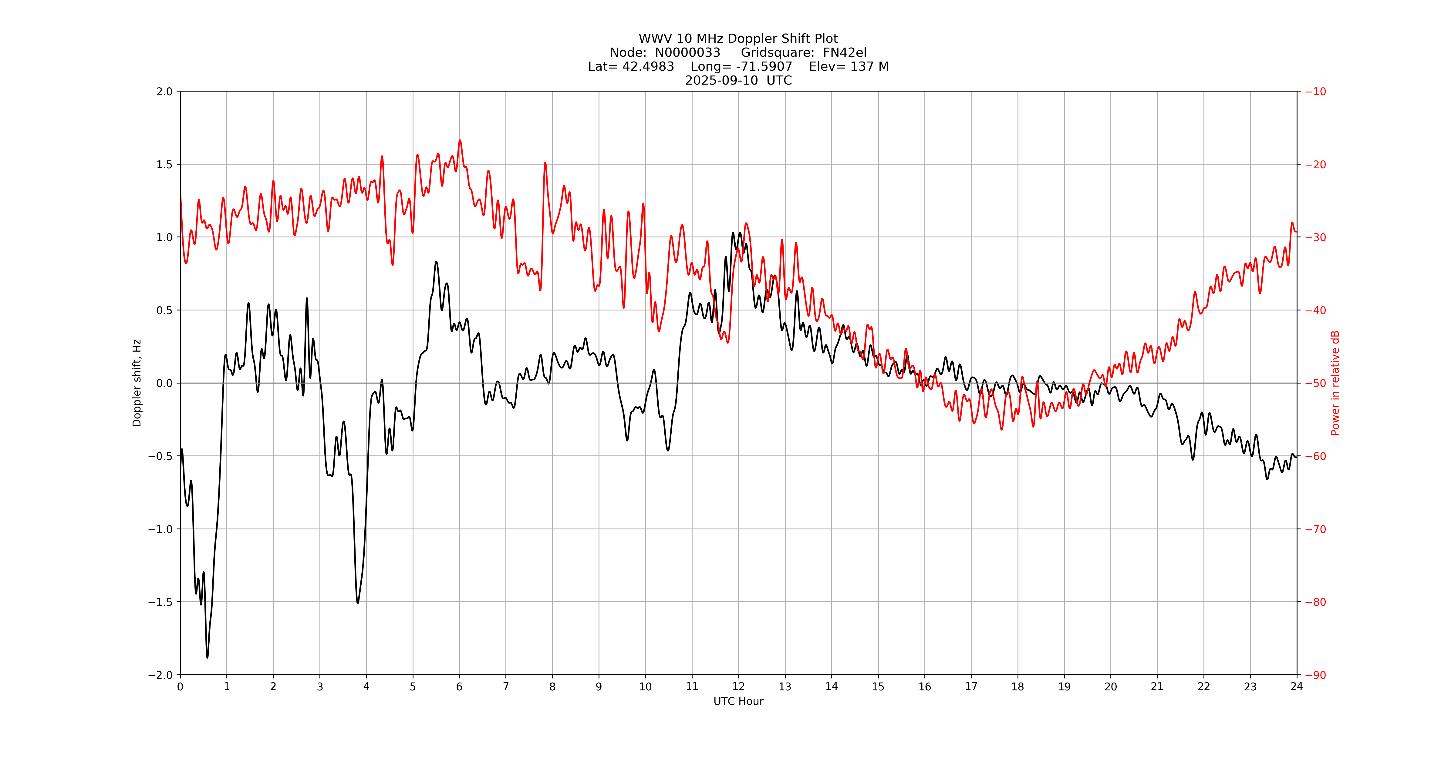 Graph for Observation Unavailable