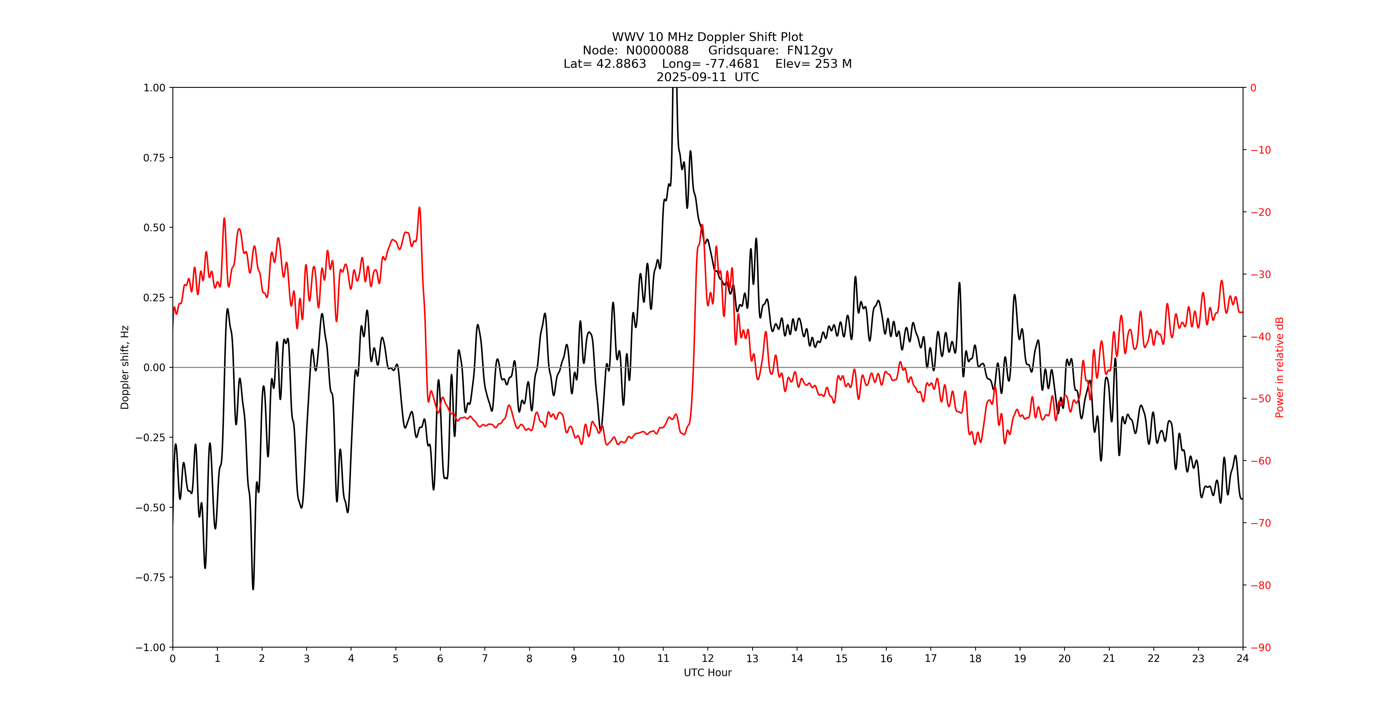 Graph for Observation Unavailable