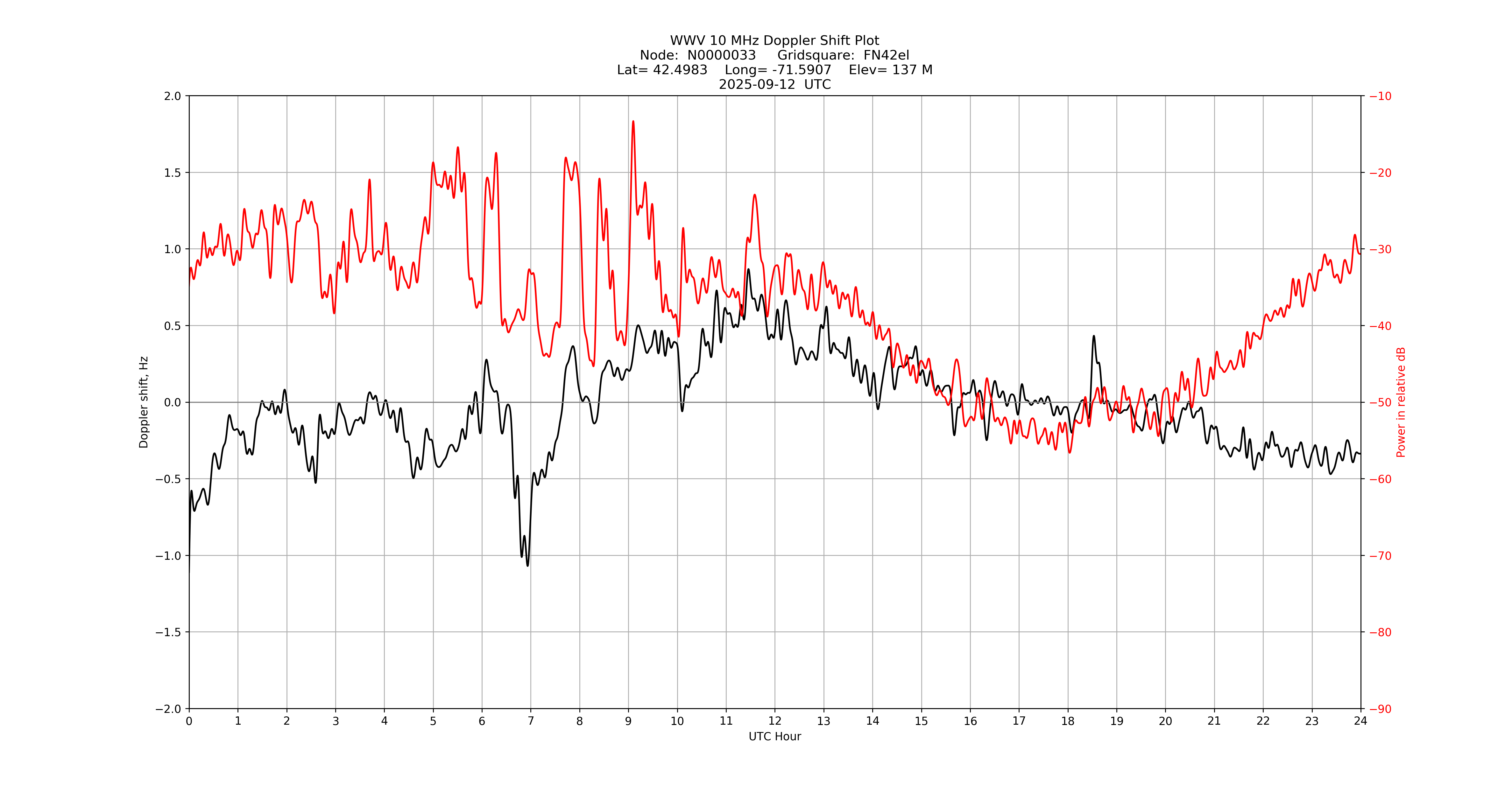 Graph for Observation Unavailable