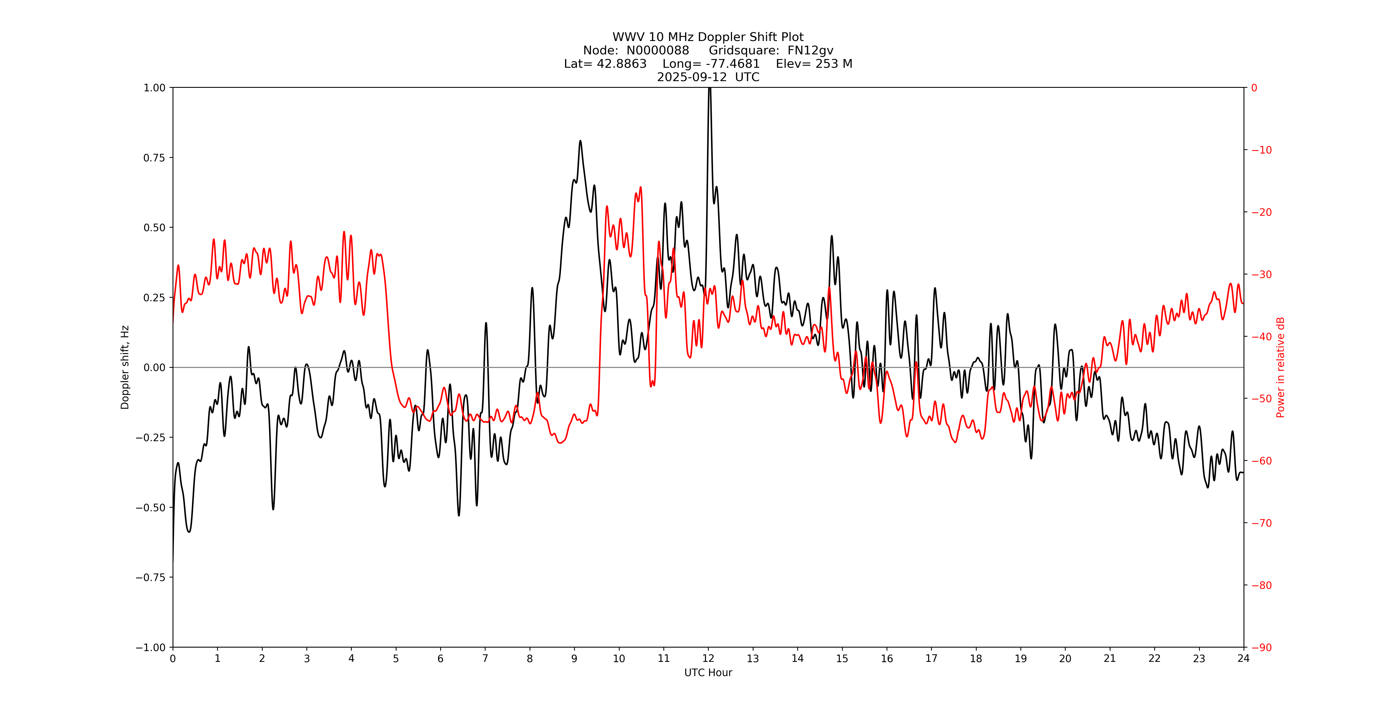 Graph for Observation Unavailable