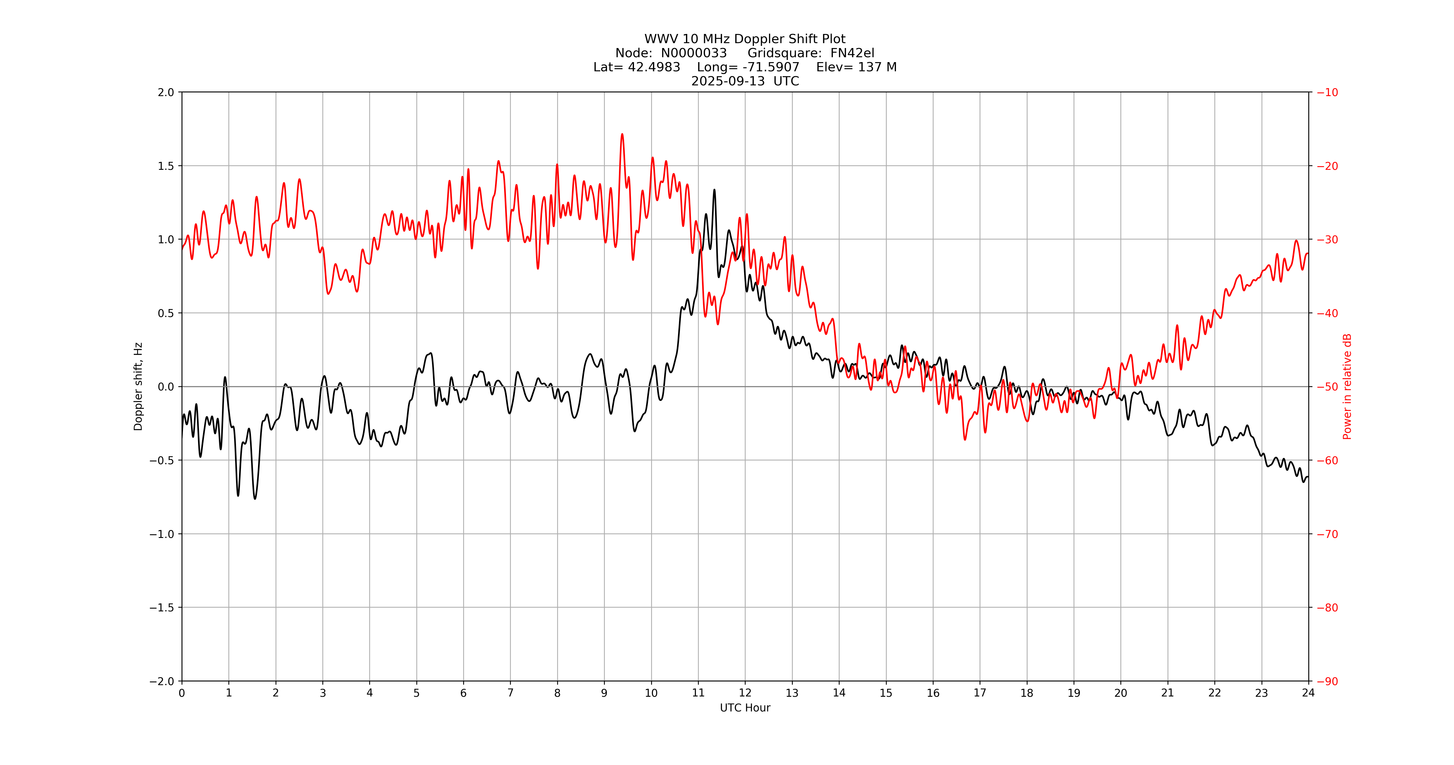Graph for Observation Unavailable